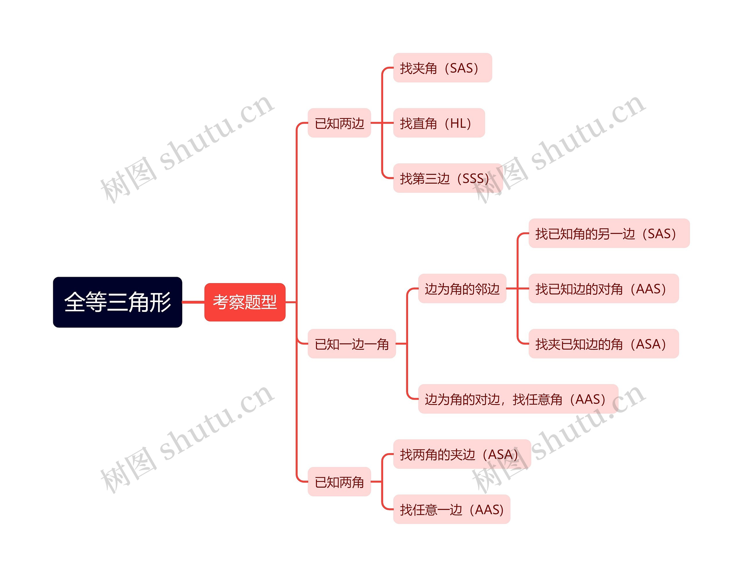 全等三角形思维导图