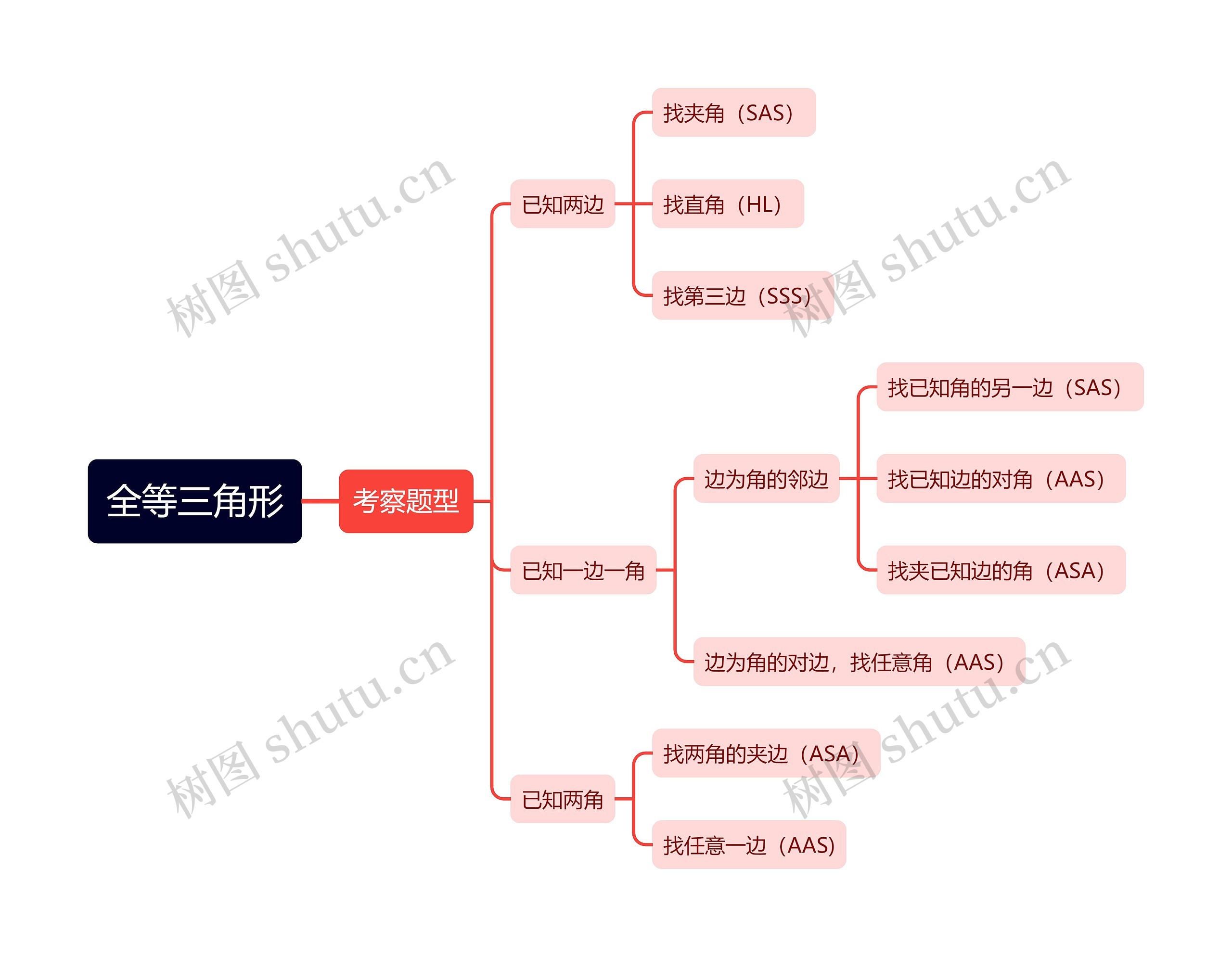 全等三角形思维导图高清图 全等三角形思维导图