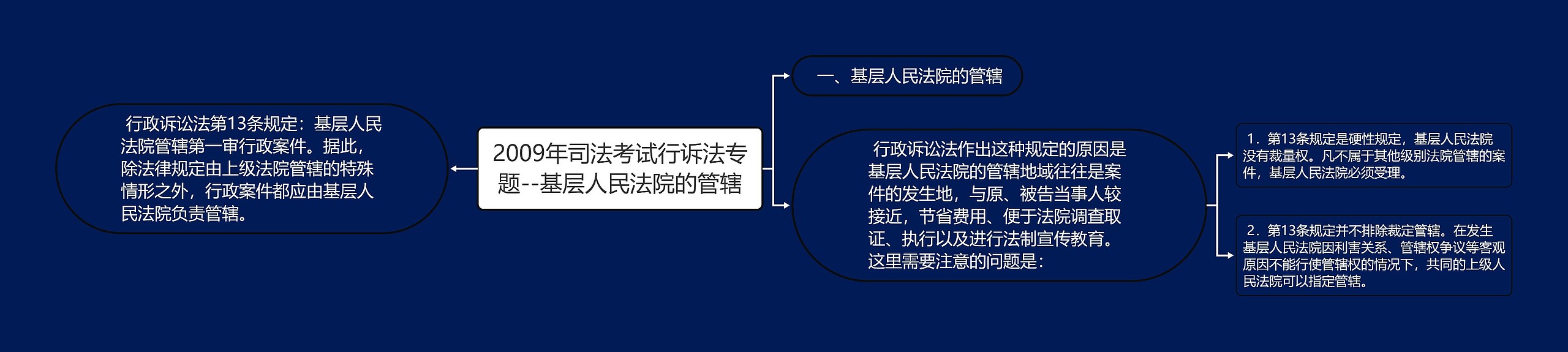 2009年司法考试行诉法专题--基层人民法院的管辖思维导图