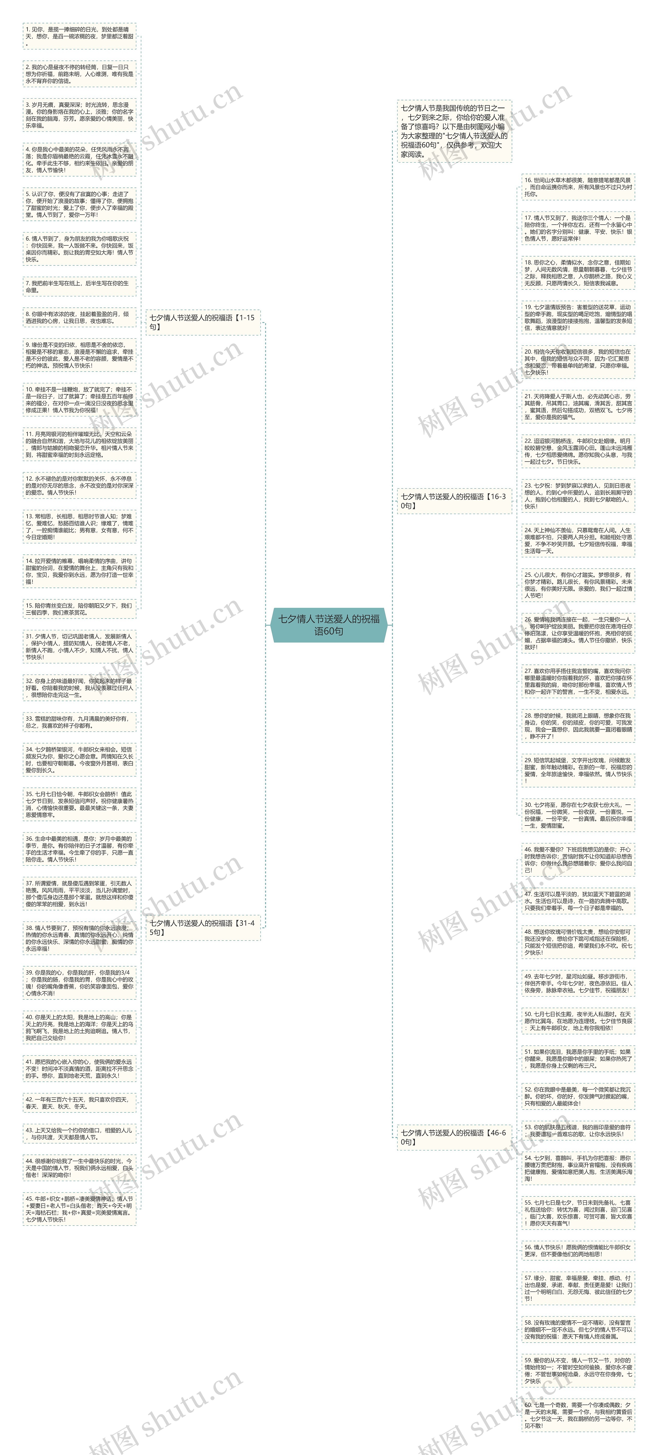 七夕情人节送爱人的祝福语60句思维导图