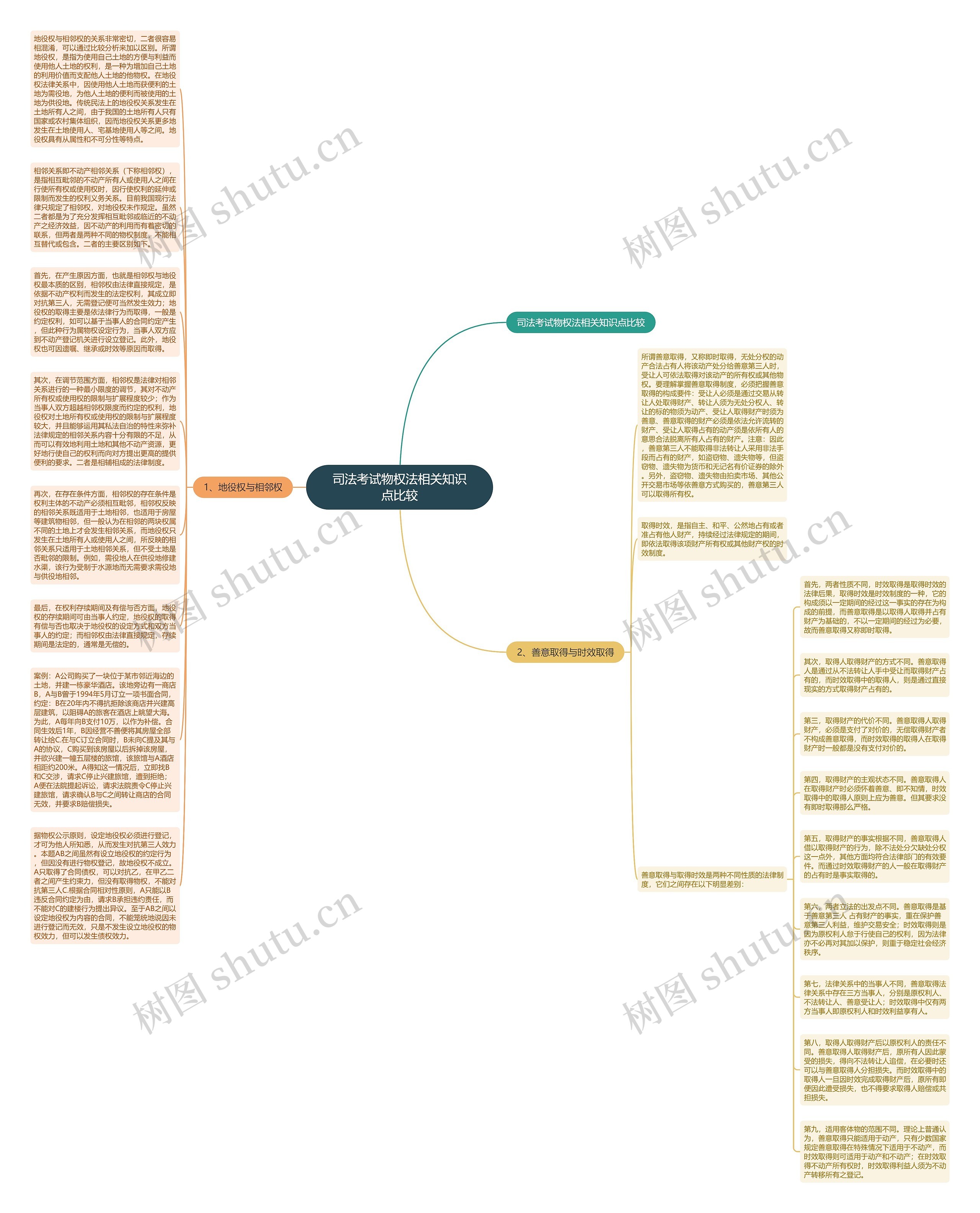 司法考试物权法相关知识点比较思维导图