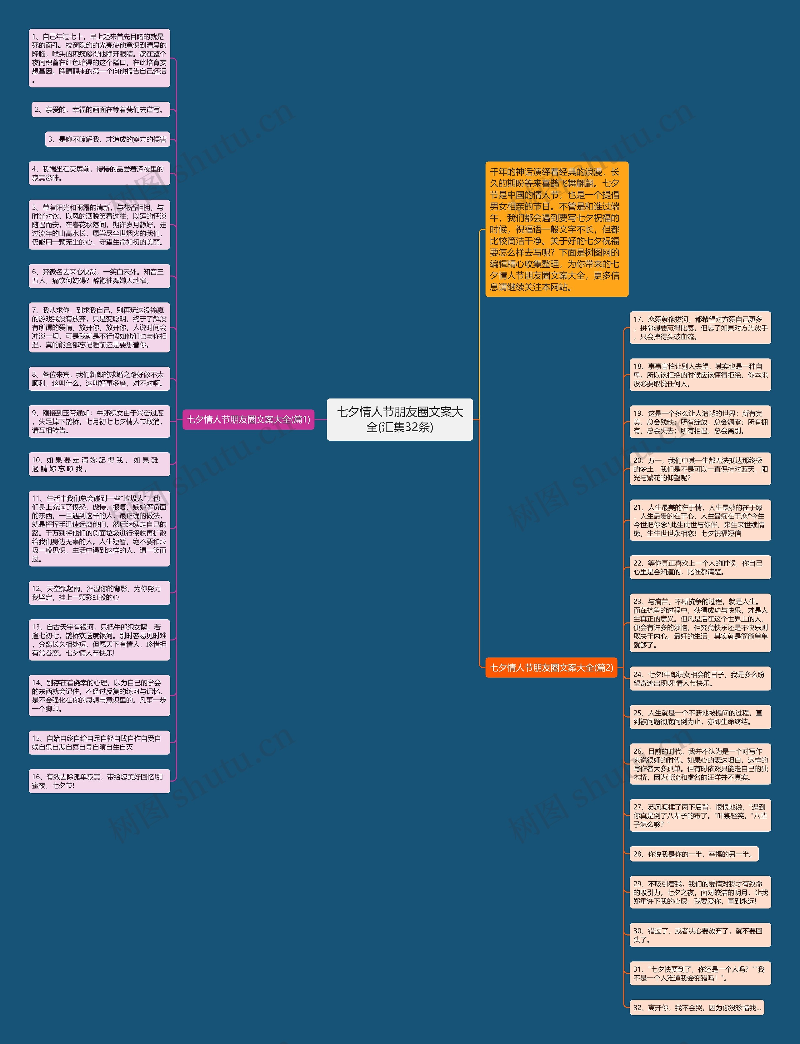 七夕情人节朋友圈文案大全(汇集32条)思维导图