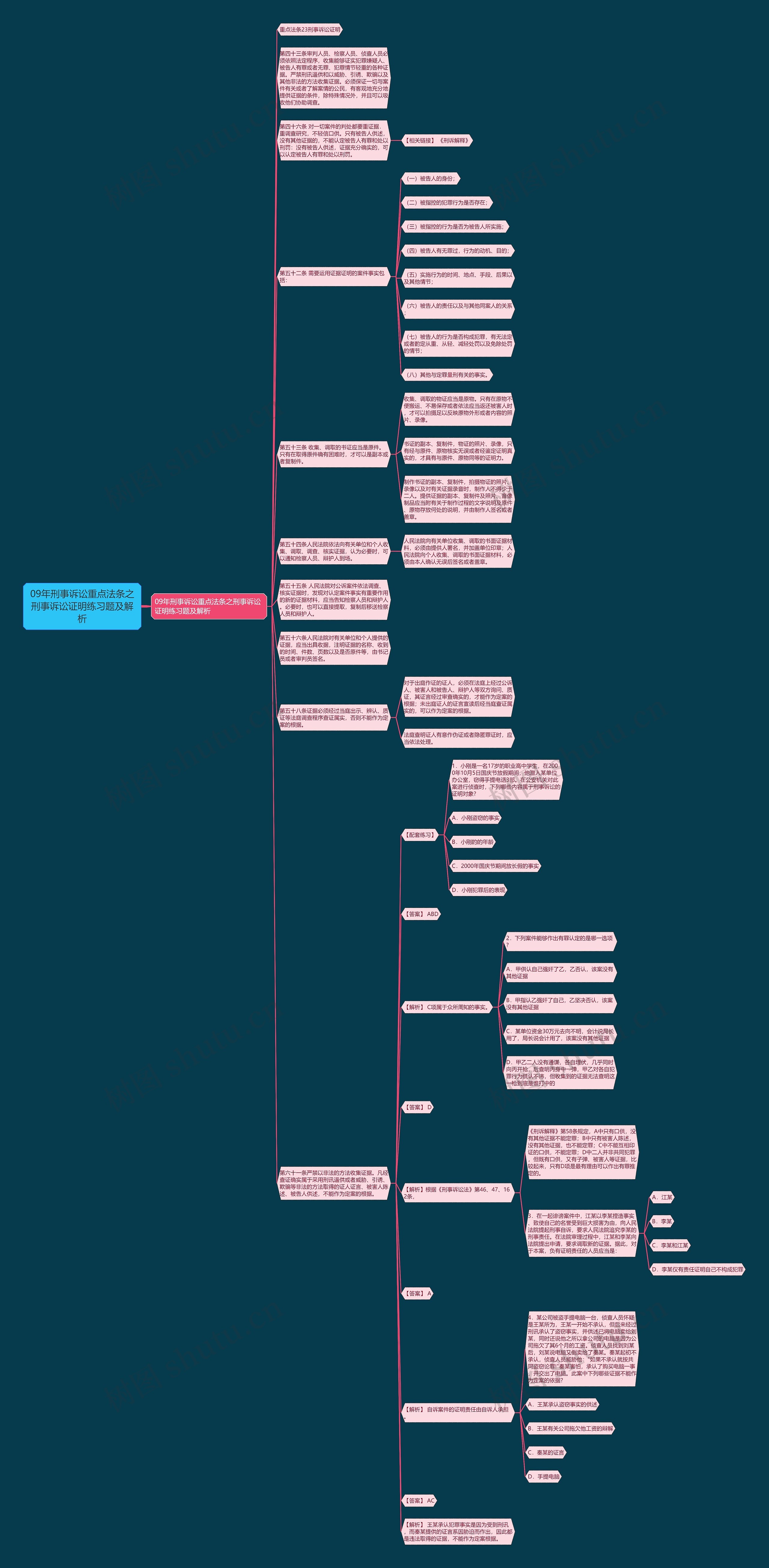 09年刑事诉讼重点法条之刑事诉讼证明练习题及解析思维导图