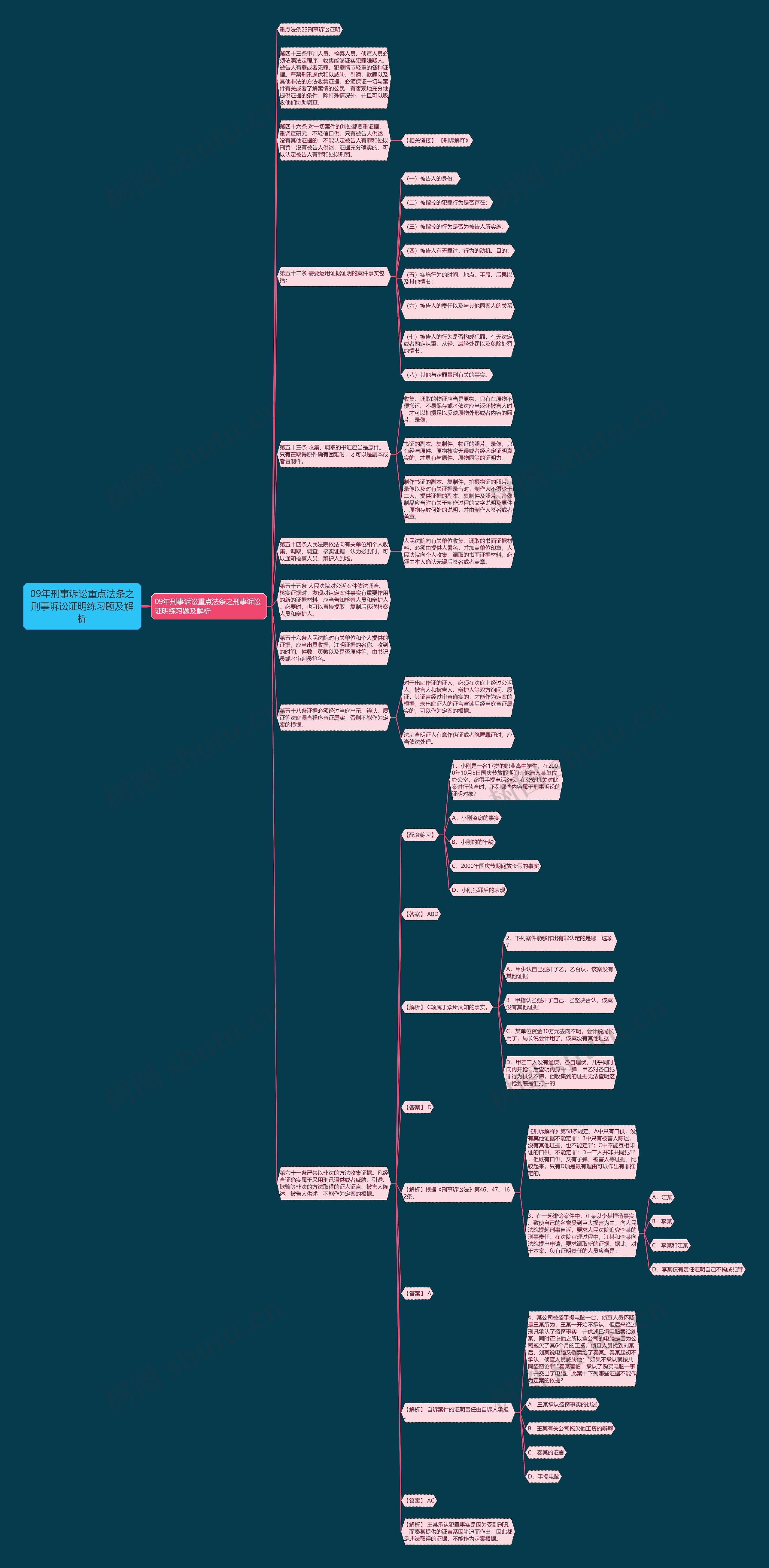 09年刑事诉讼重点法条之刑事诉讼证明练习题及解析思维导图高清图 09年刑事诉讼重点法条之刑事诉讼证明练习题及解析思维导图