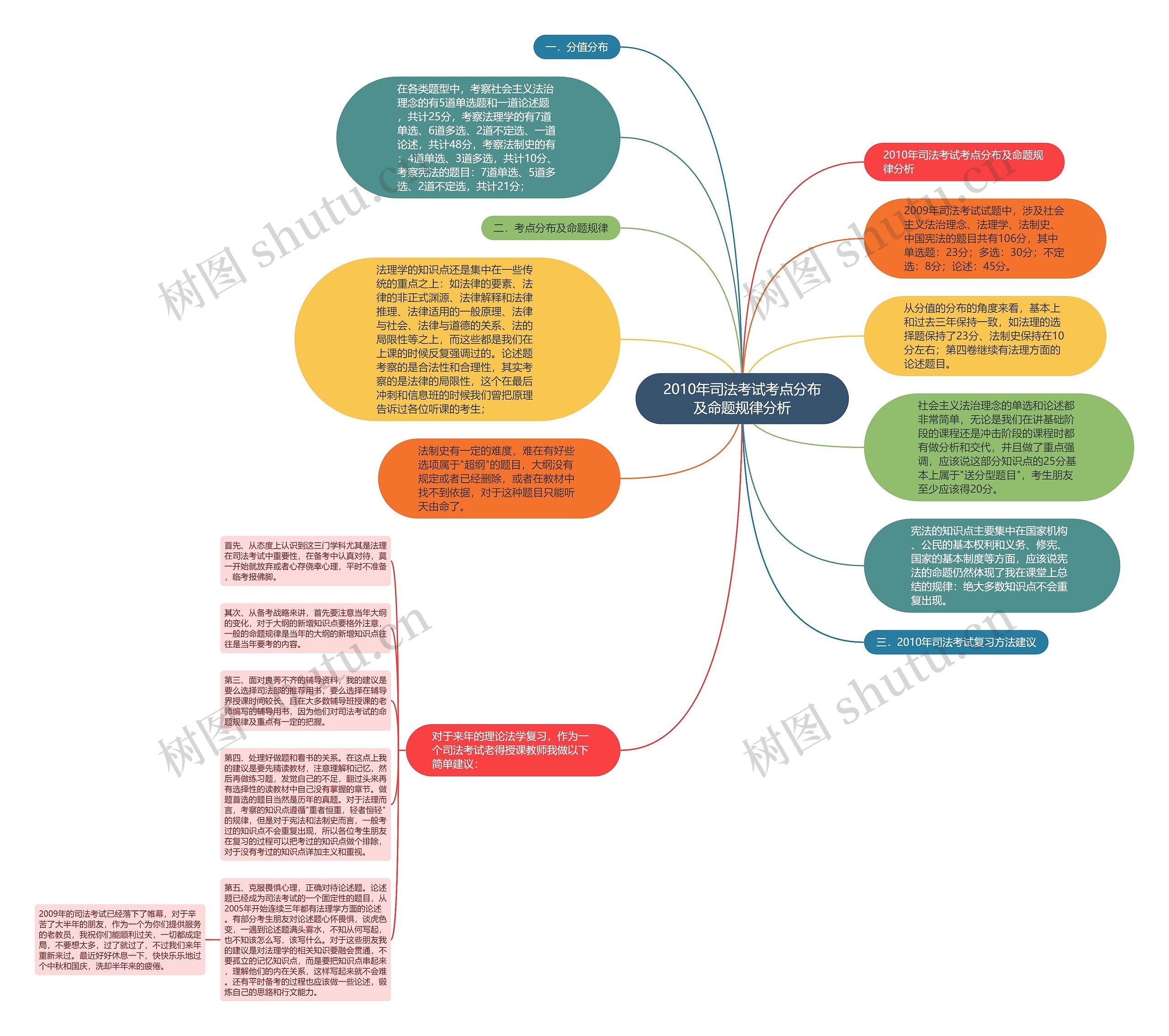 2010年司法考试考点分布及命题规律分析思维导图