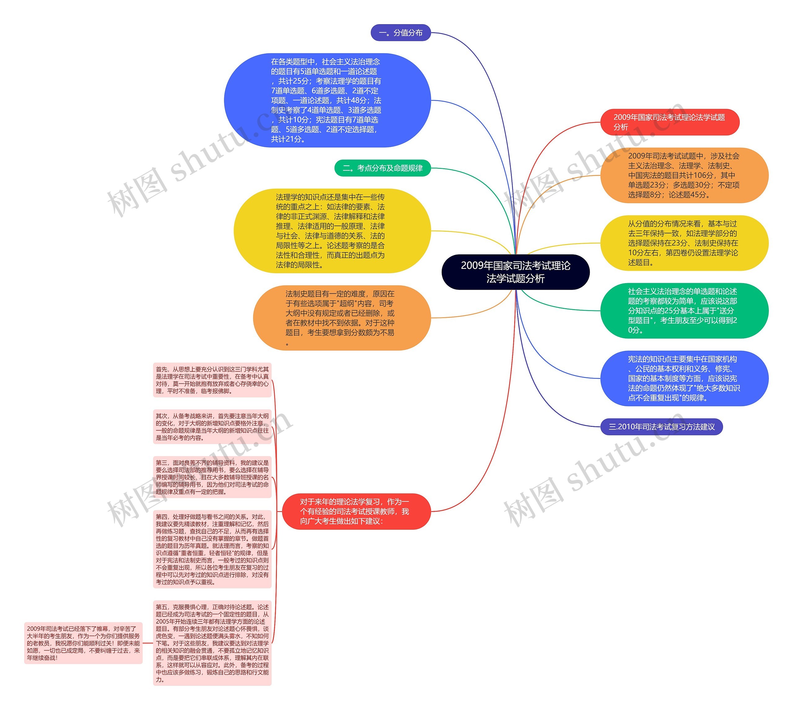 2009年国家司法考试理论法学试题分析