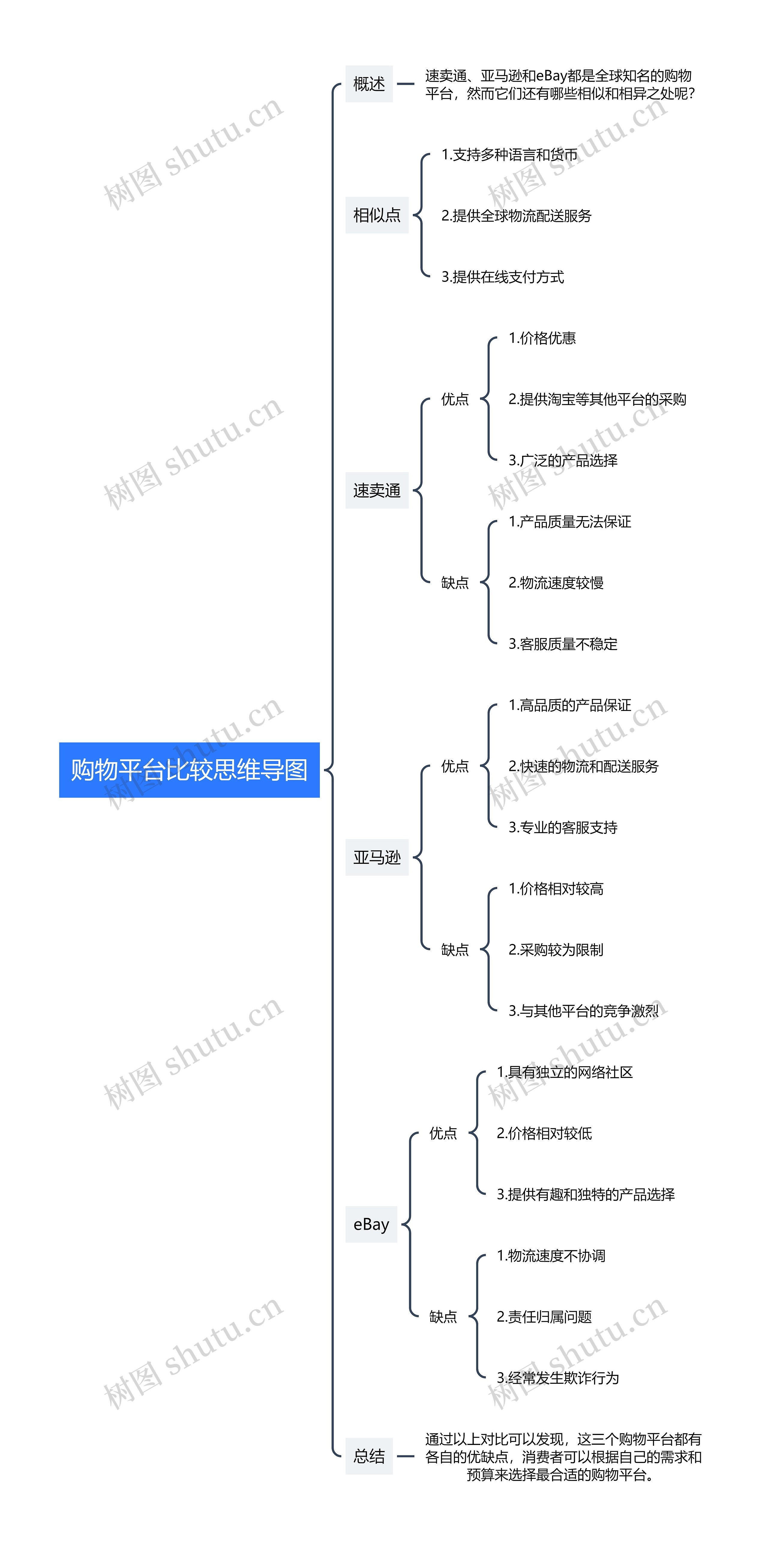 购物平台比较思维导图