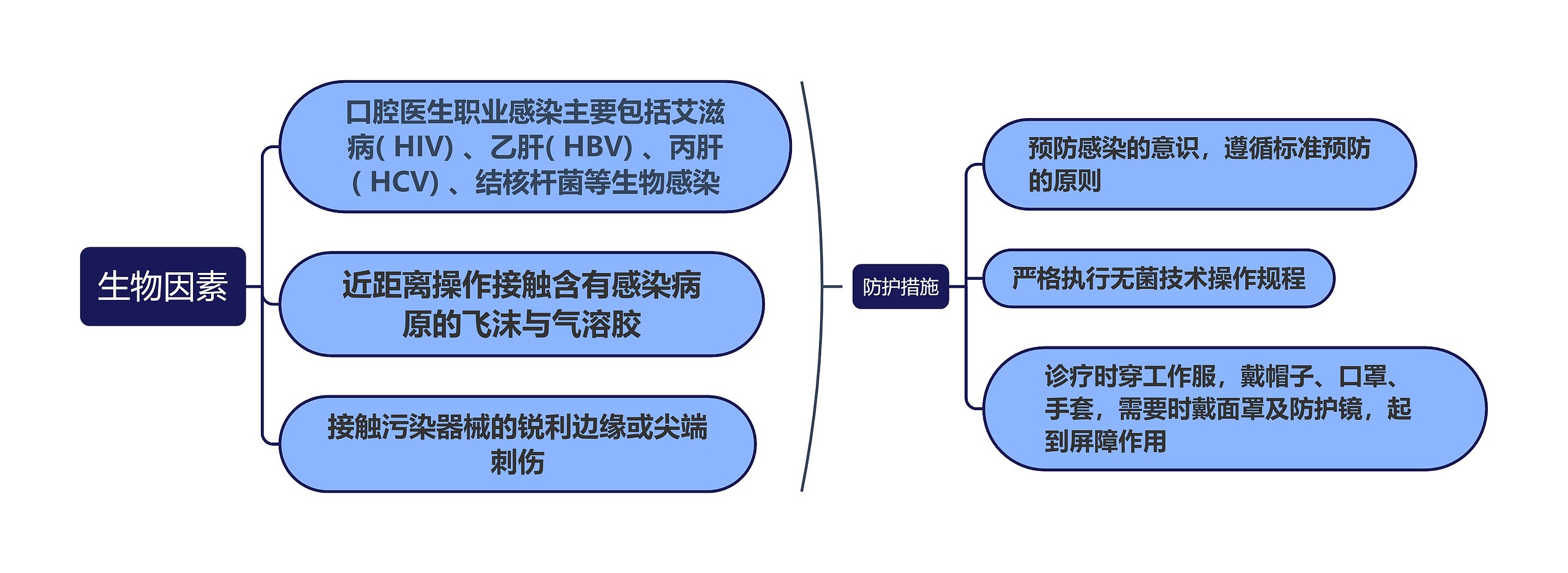 病毒感染的生物因素与防护措施