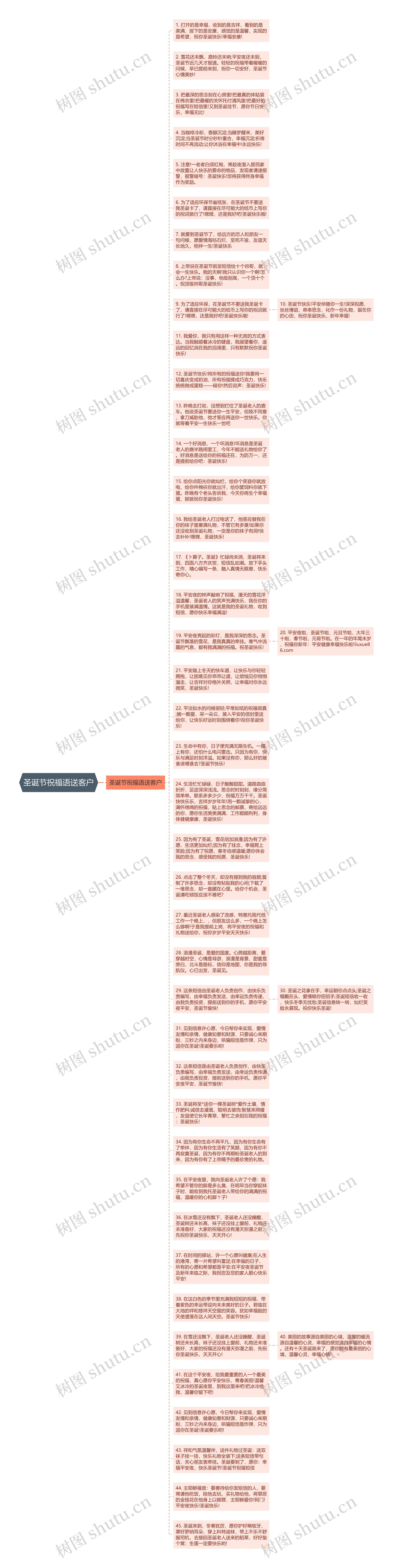 圣诞节祝福语送客户思维导图