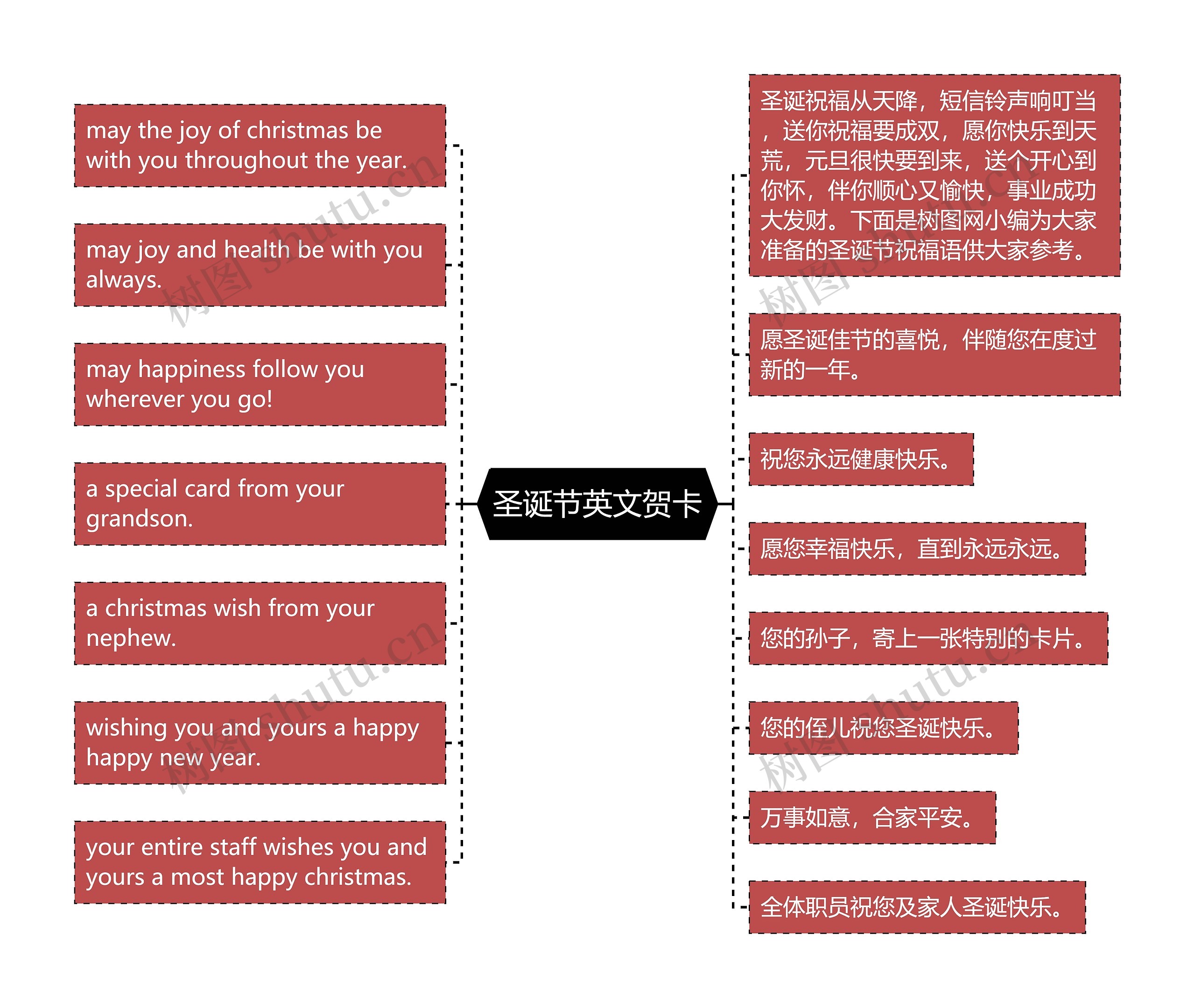 圣诞节英文贺卡思维导图