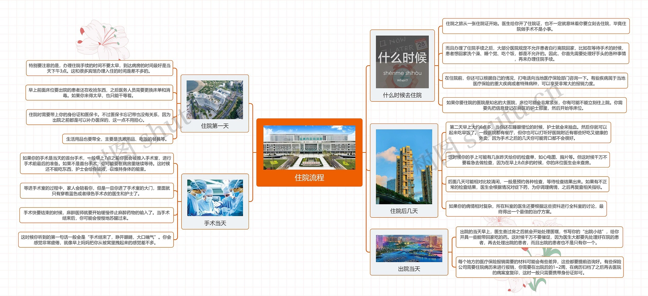 住院流程思维导图