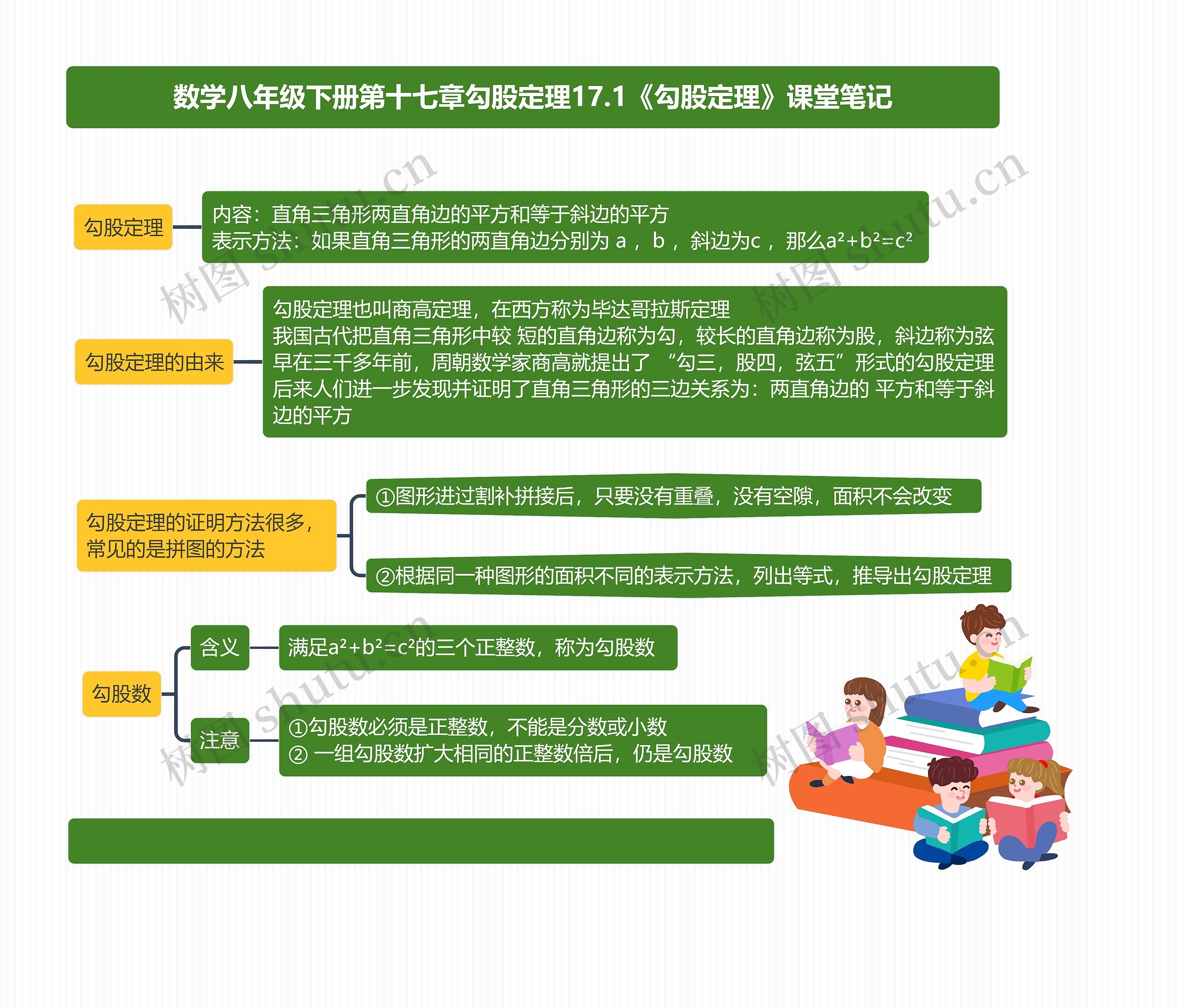 数学八年级下册第十七章勾股定理17.1《勾股定理》课堂笔记思维导图