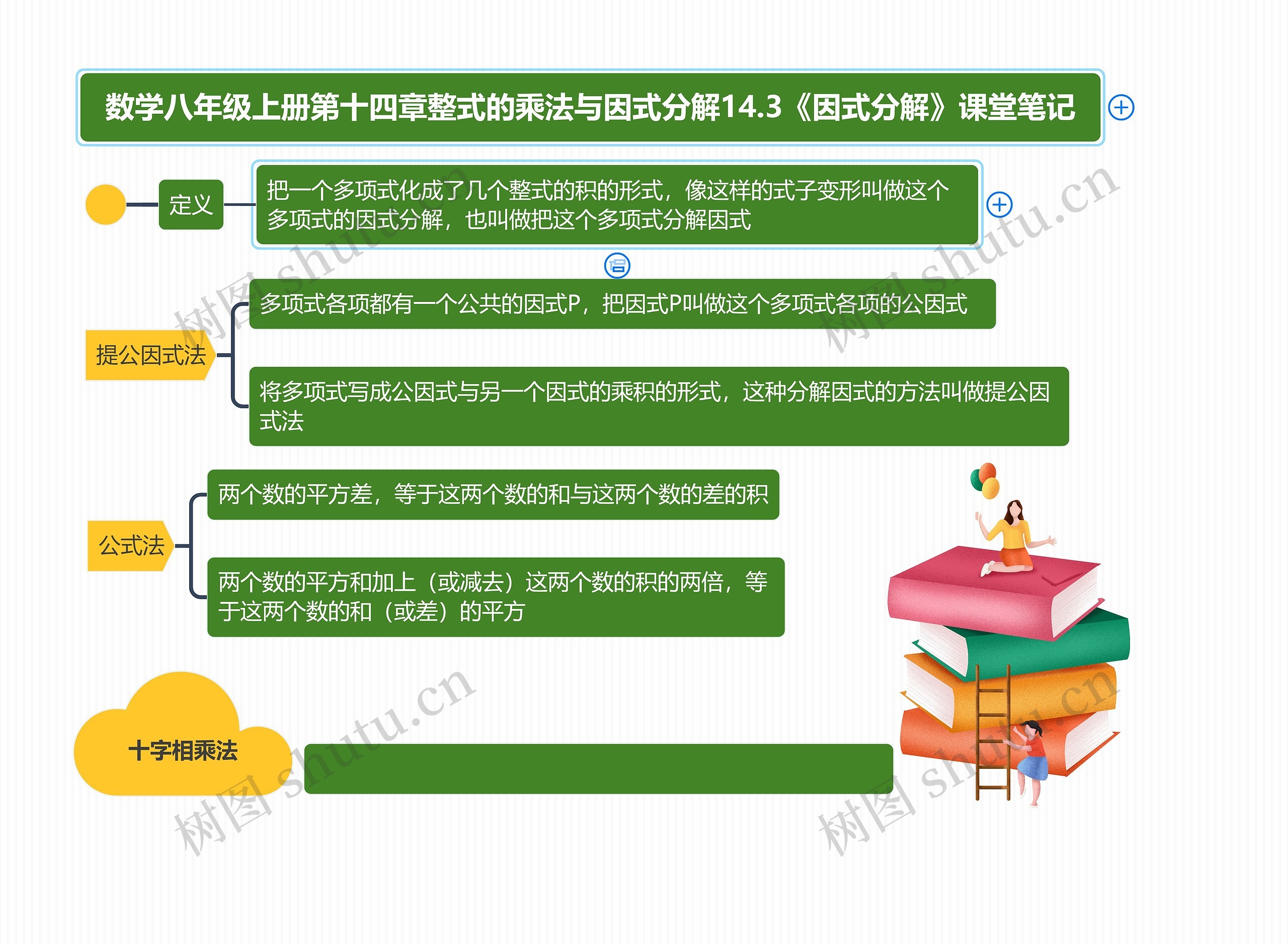 数学八年级上册第十四章整式的乘法与因式分解14.3《因式分解》课堂笔记思维导图