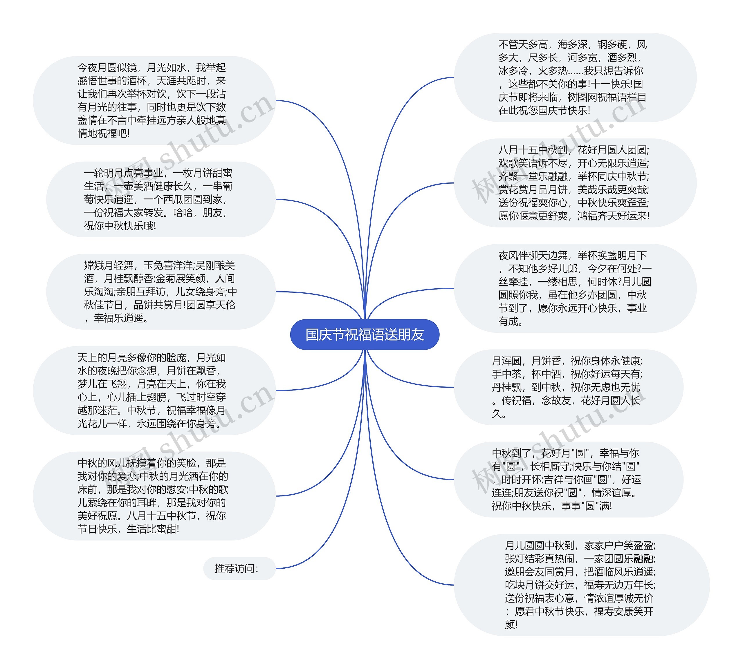 国庆节祝福语送朋友思维导图