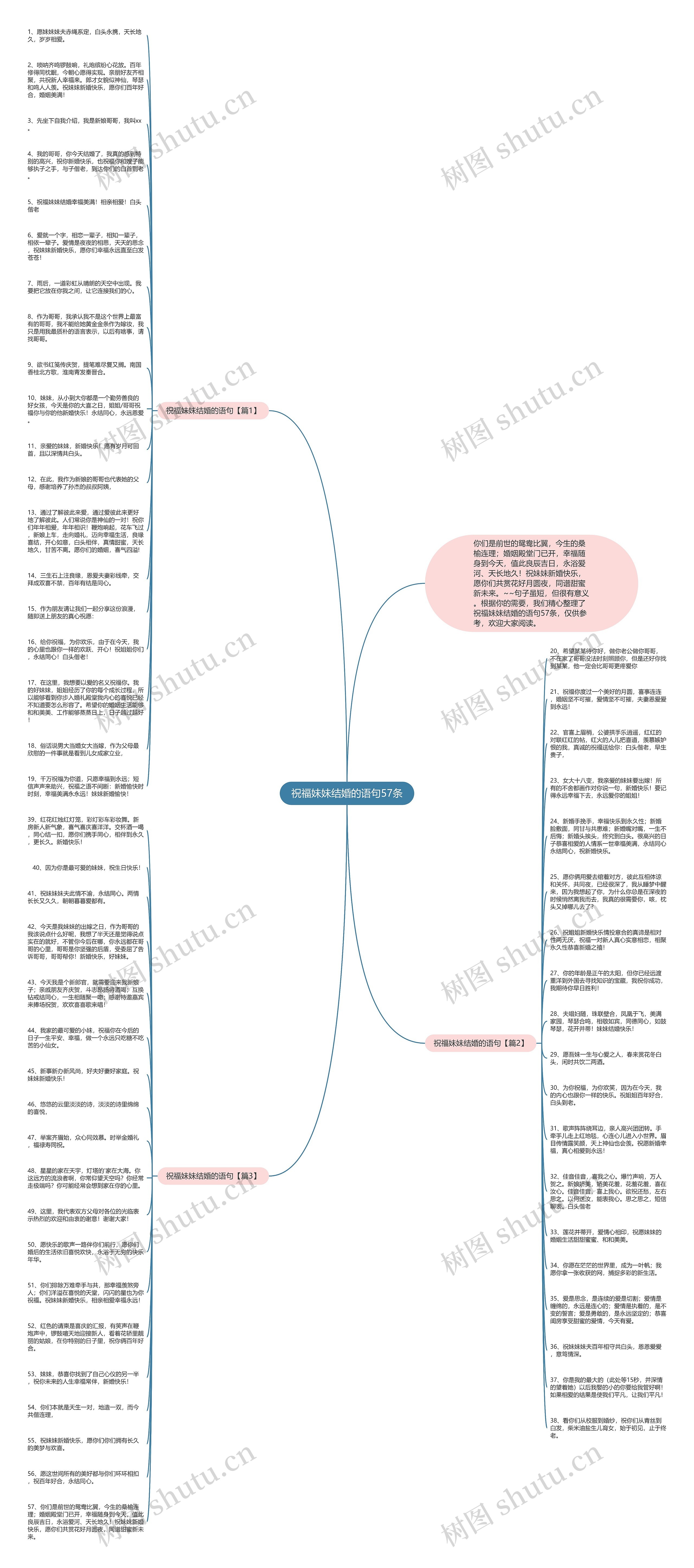 祝福妹妹结婚的语句57条思维导图