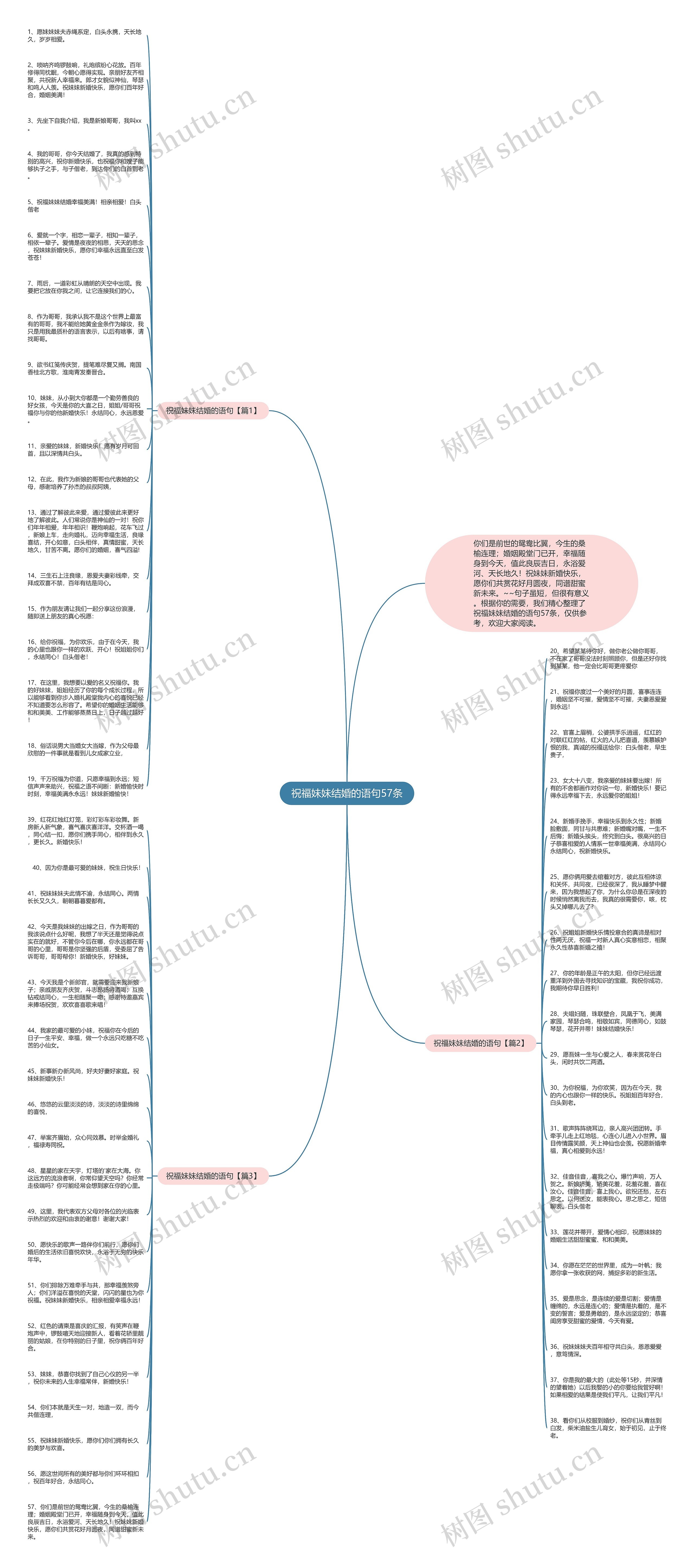 祝福妹妹结婚的语句57条思维导图高清图 祝福妹妹结婚的语句57条思维导图