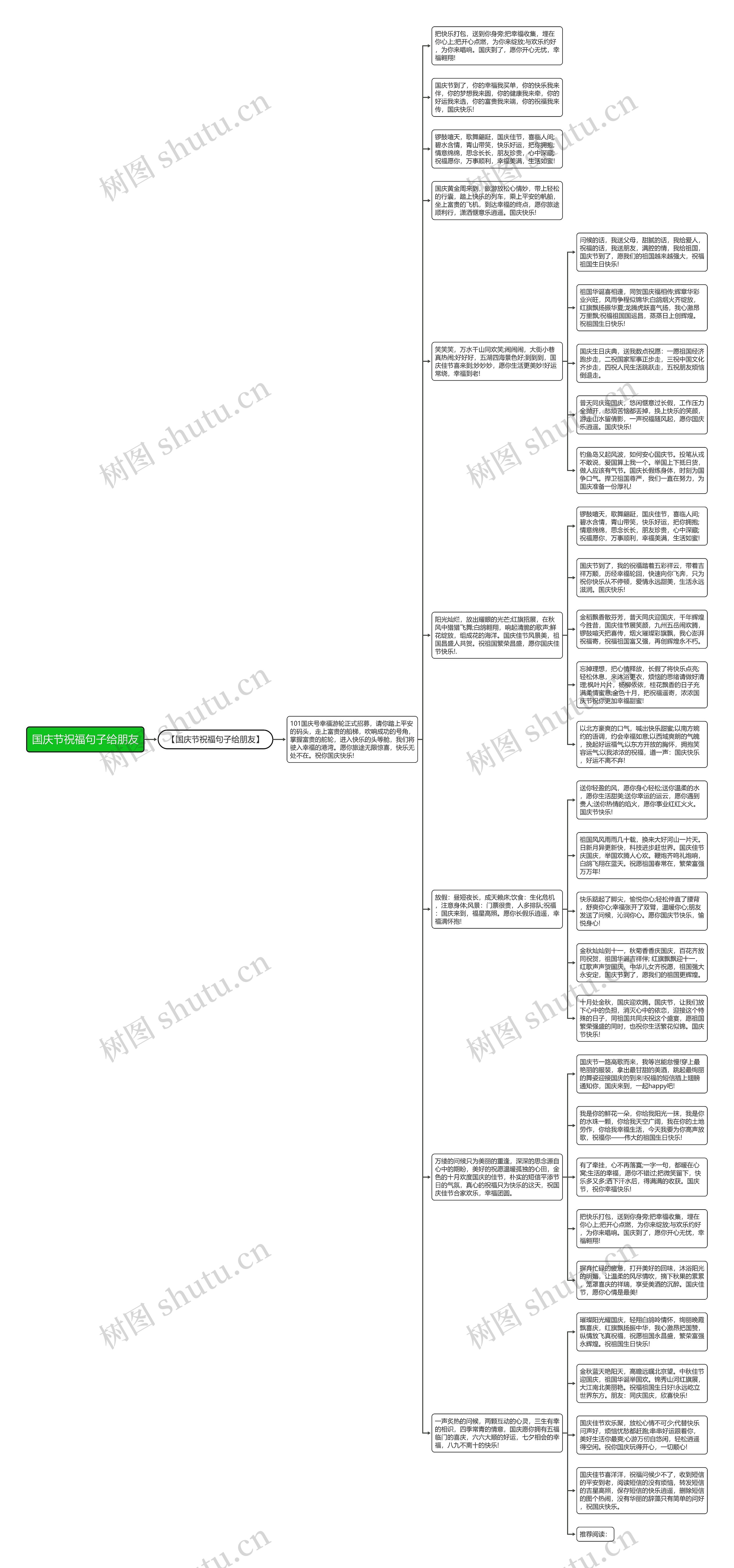 国庆节祝福句子给朋友思维导图