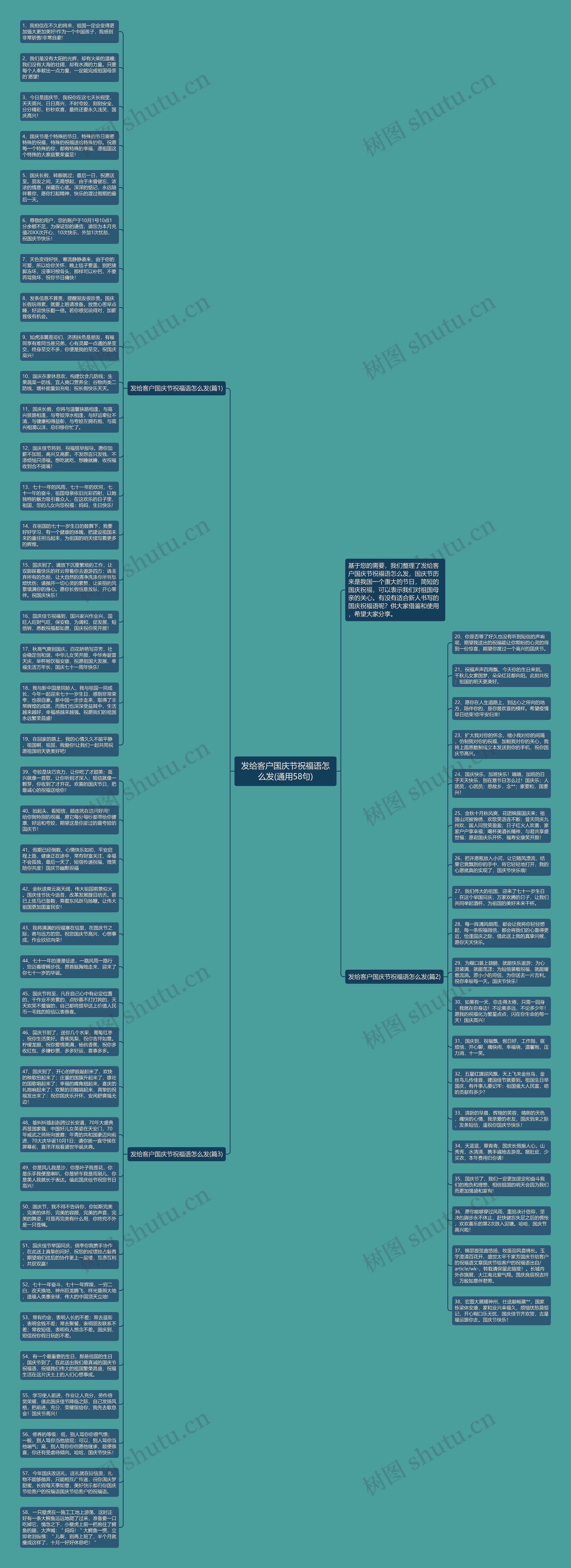 发给客户国庆节祝福语怎么发(通用58句)思维导图