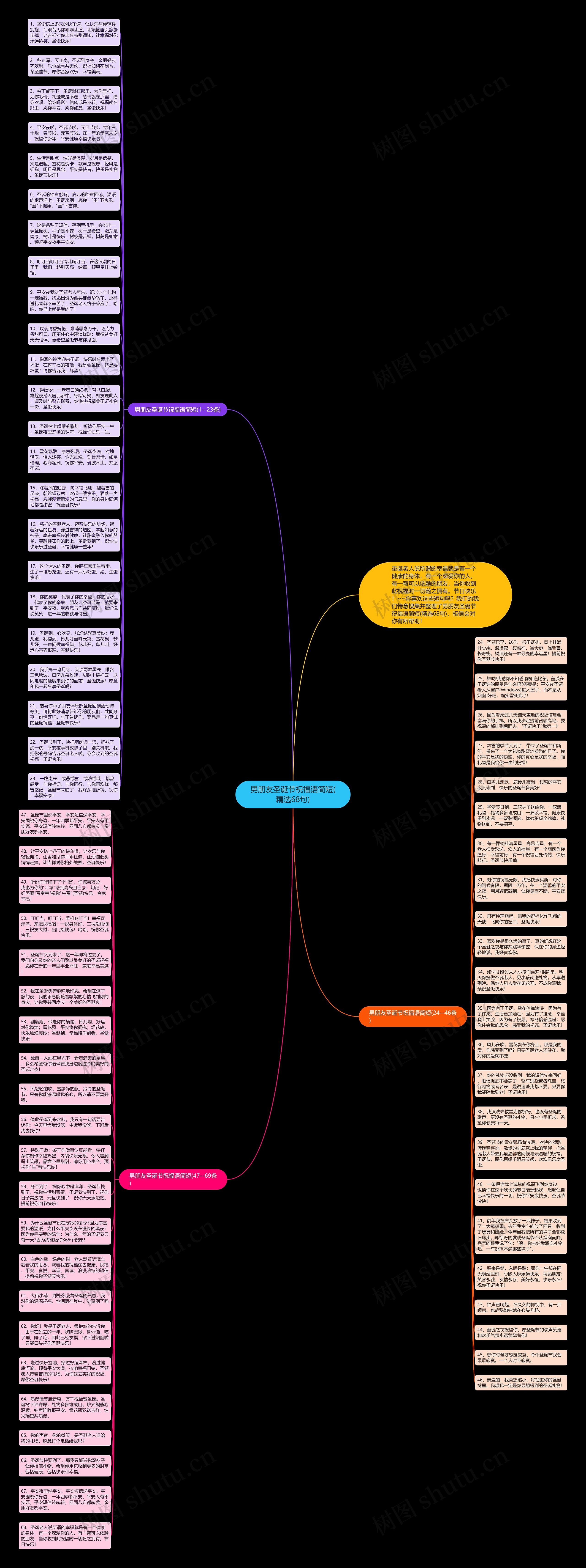 男朋友圣诞节祝福语简短(精选68句)思维导图