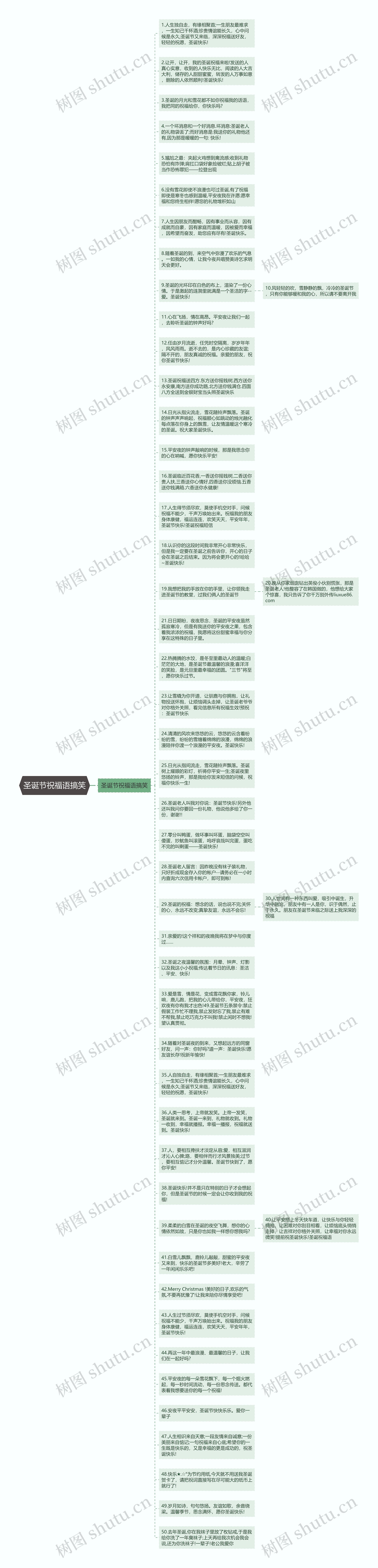 圣诞节祝福语搞笑思维导图