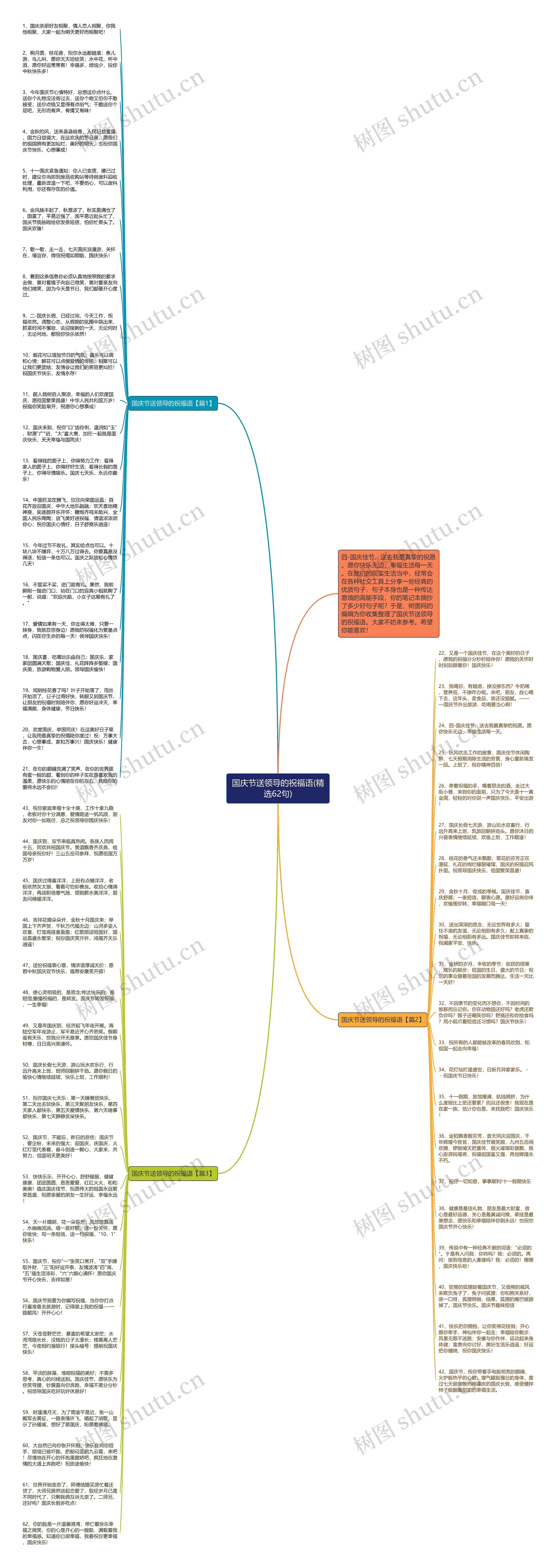 国庆节送领导的祝福语(精选62句)思维导图