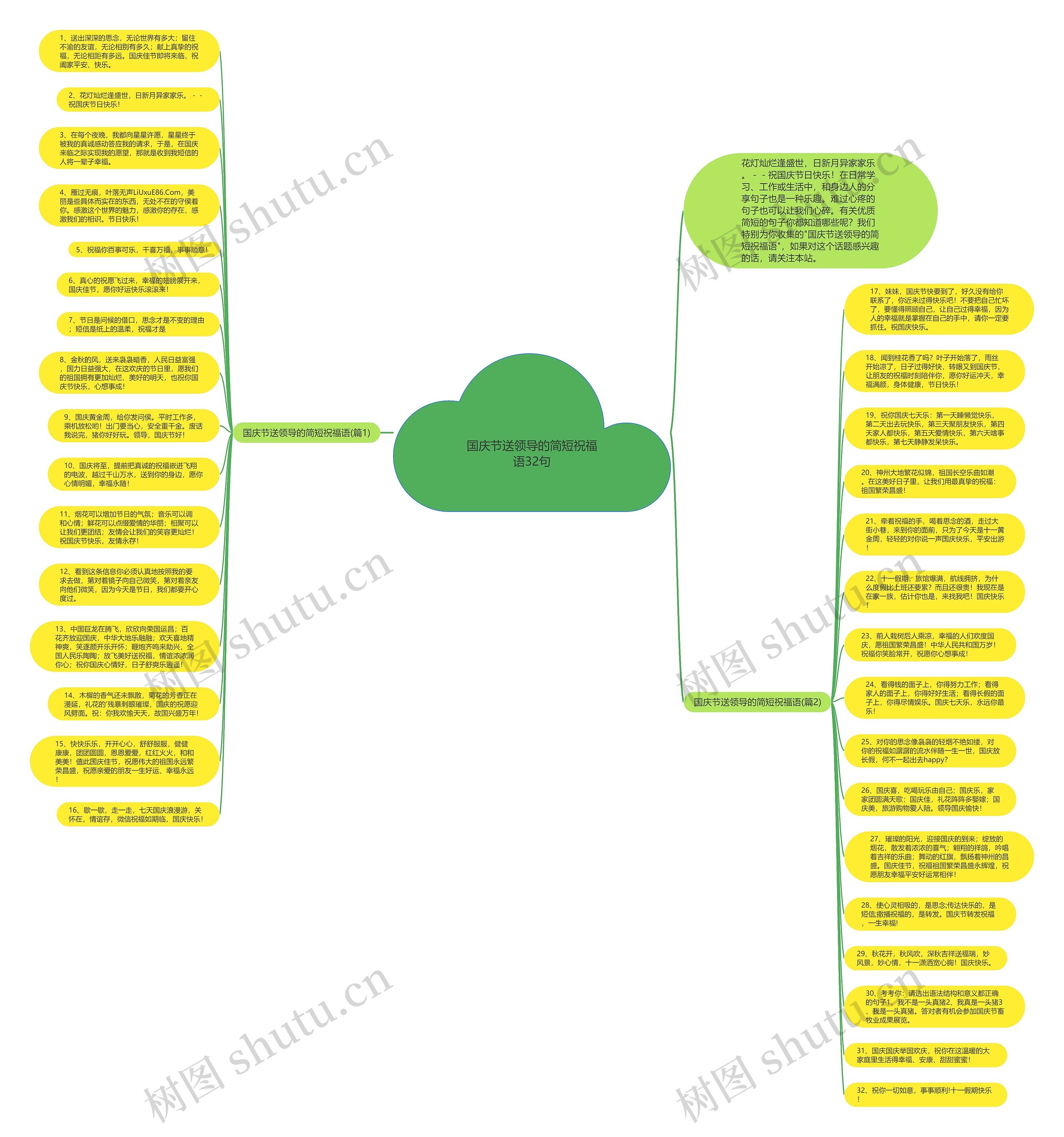 国庆节送领导的简短祝福语32句思维导图