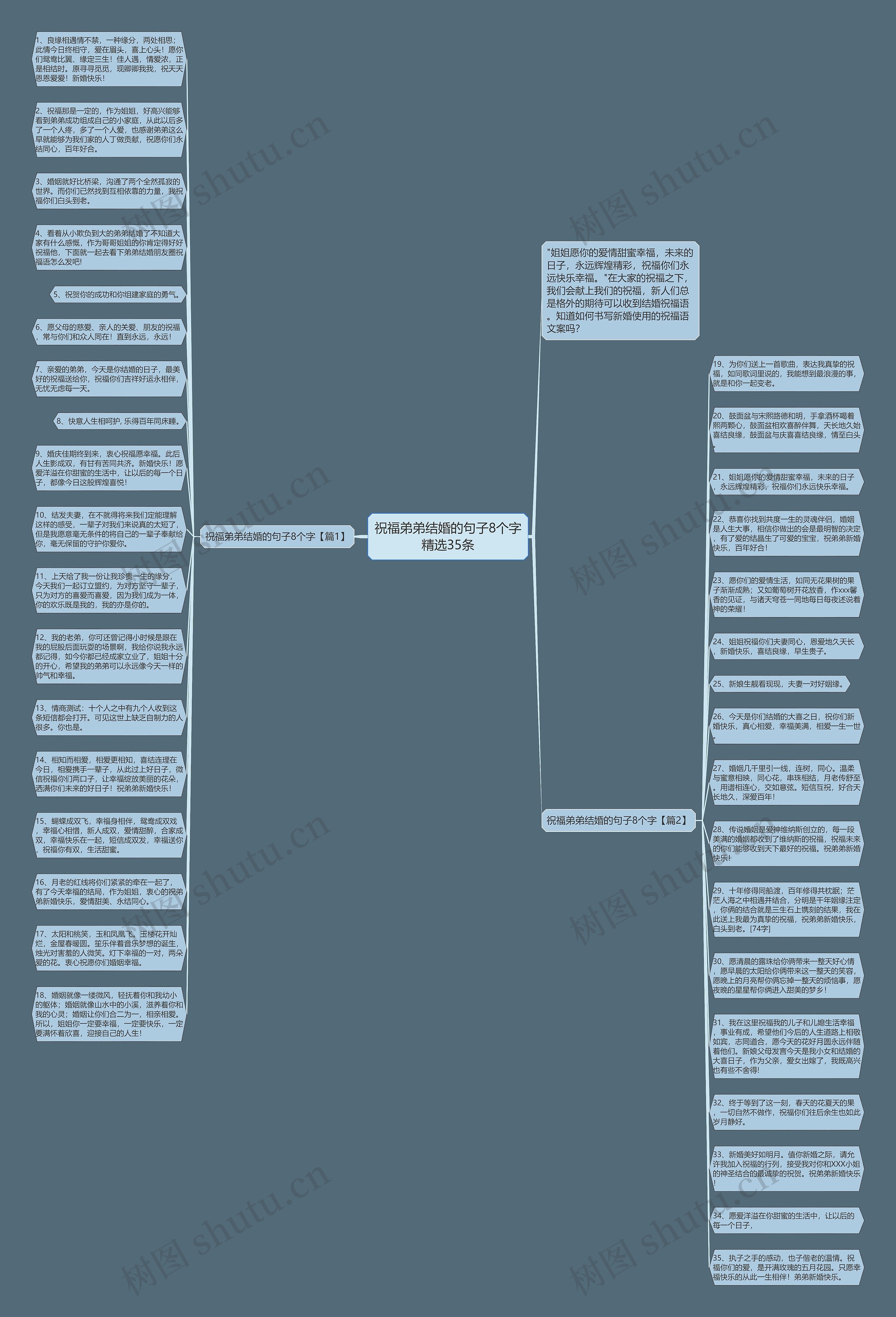 祝福弟弟结婚的句子8个字精选35条思维导图