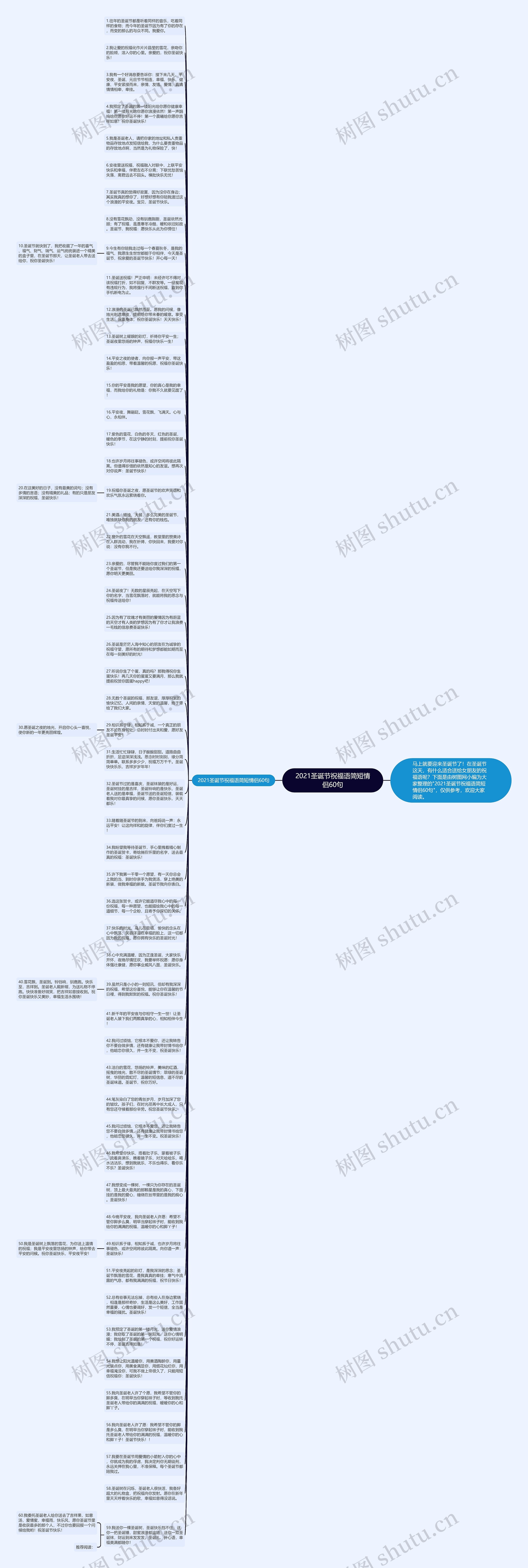 2021圣诞节祝福语简短情侣60句思维导图