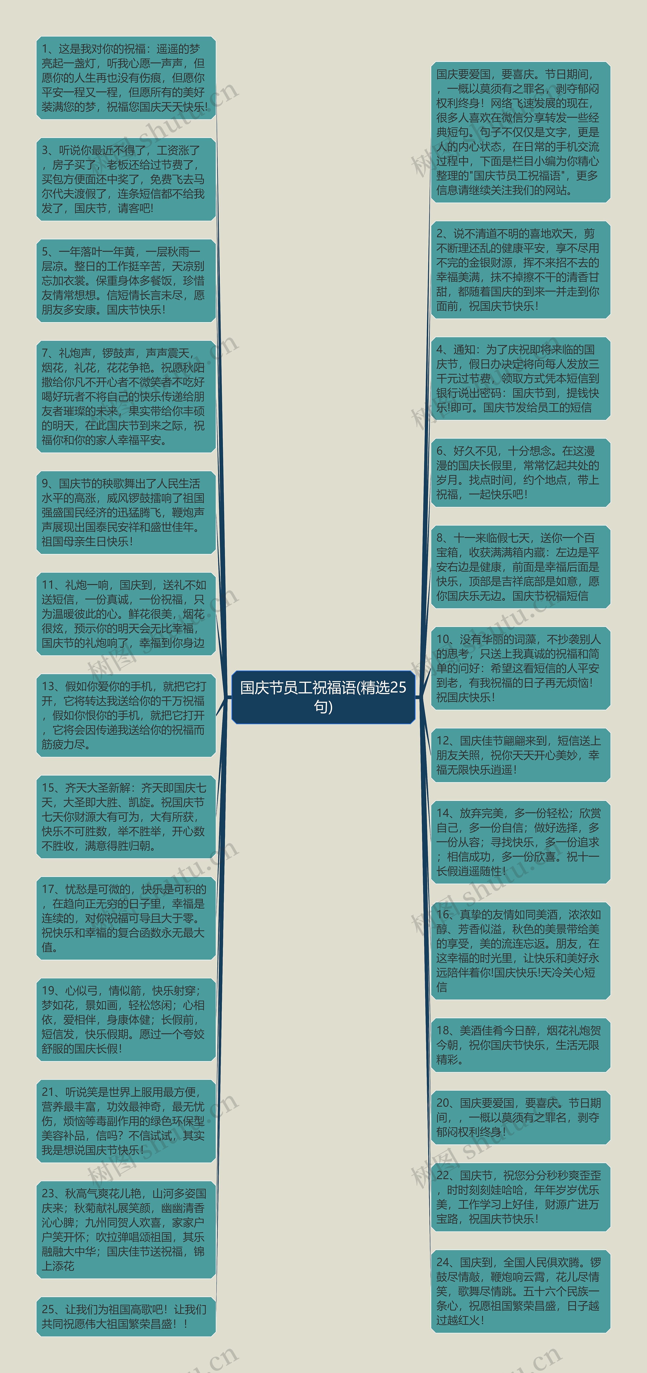国庆节员工祝福语(精选25句)思维导图