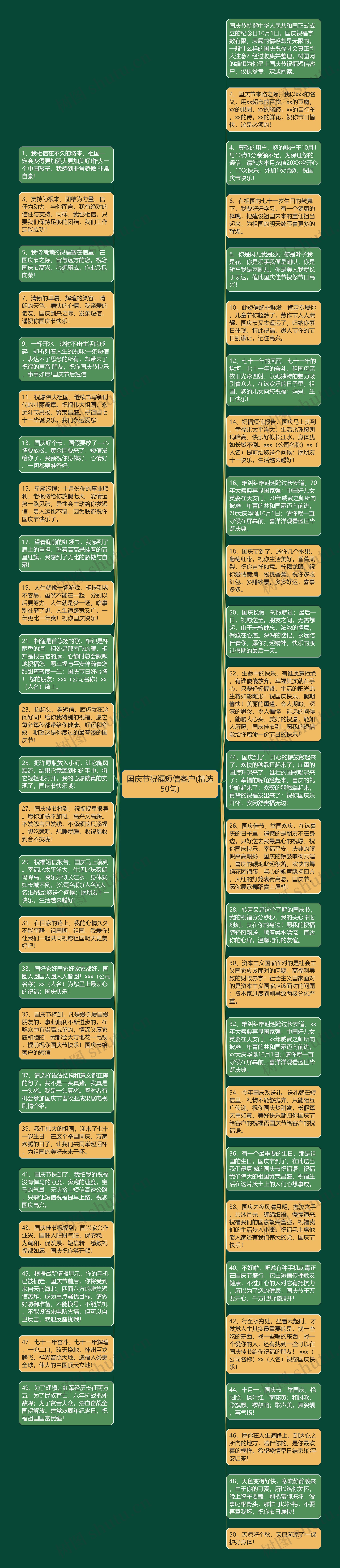 国庆节祝福短信客户(精选50句)思维导图