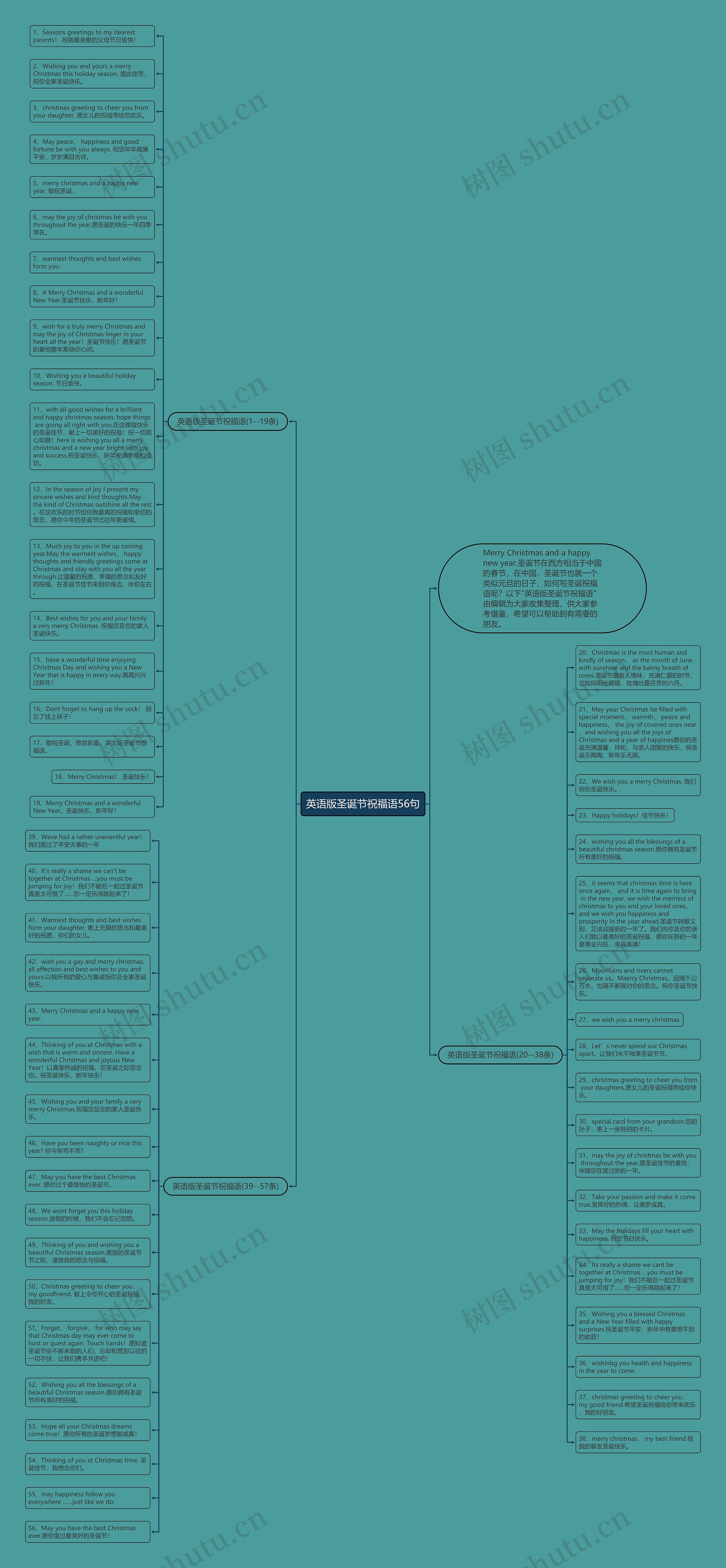 英语版圣诞节祝福语56句思维导图高清图 英语版圣诞节祝福语56句思维导图