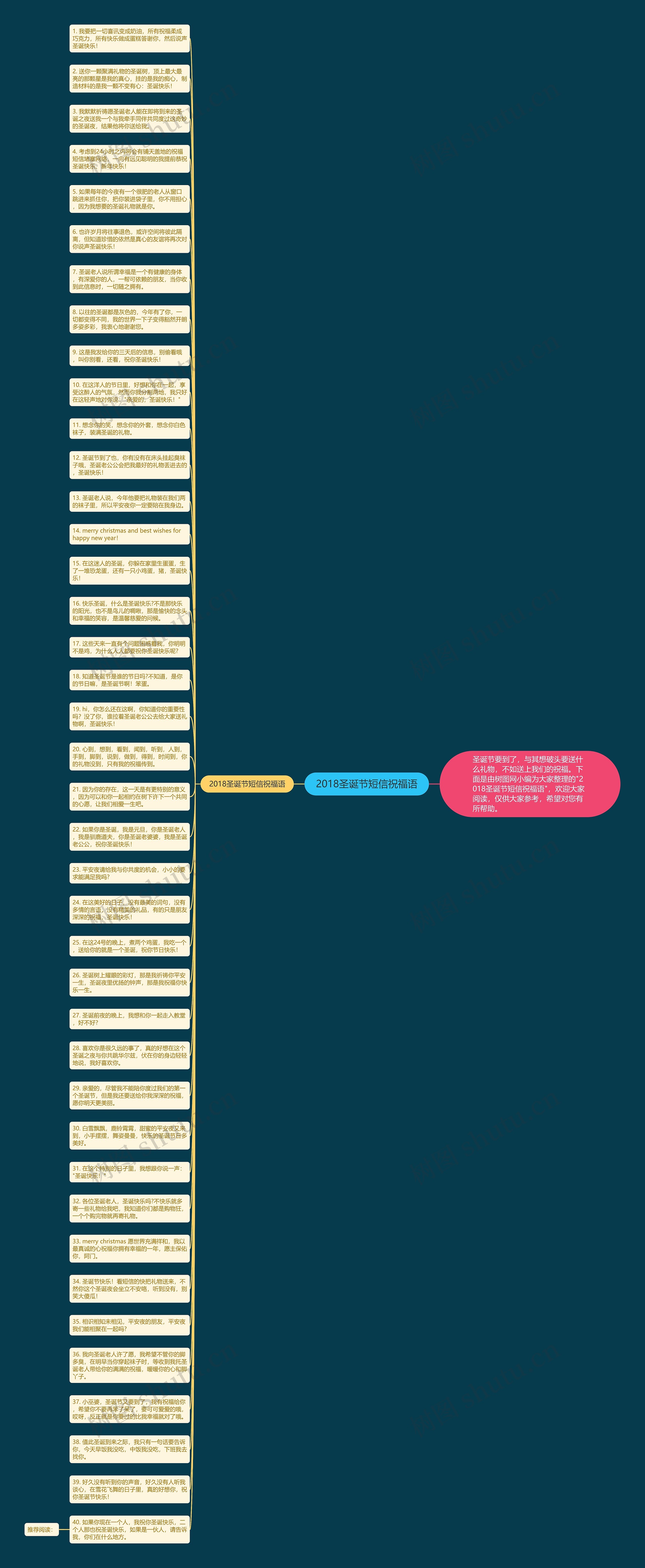 2018圣诞节短信祝福语思维导图