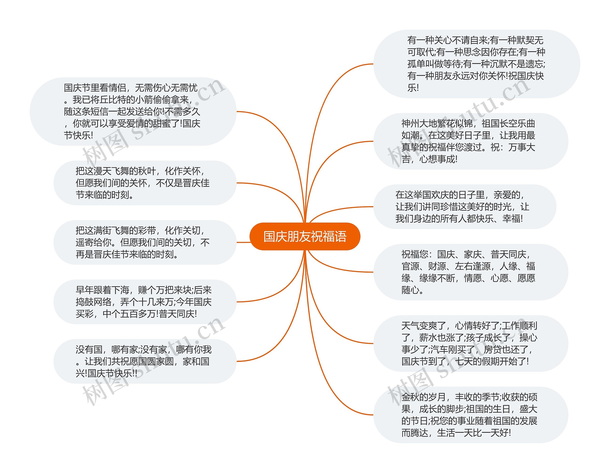 国庆朋友祝福语思维导图