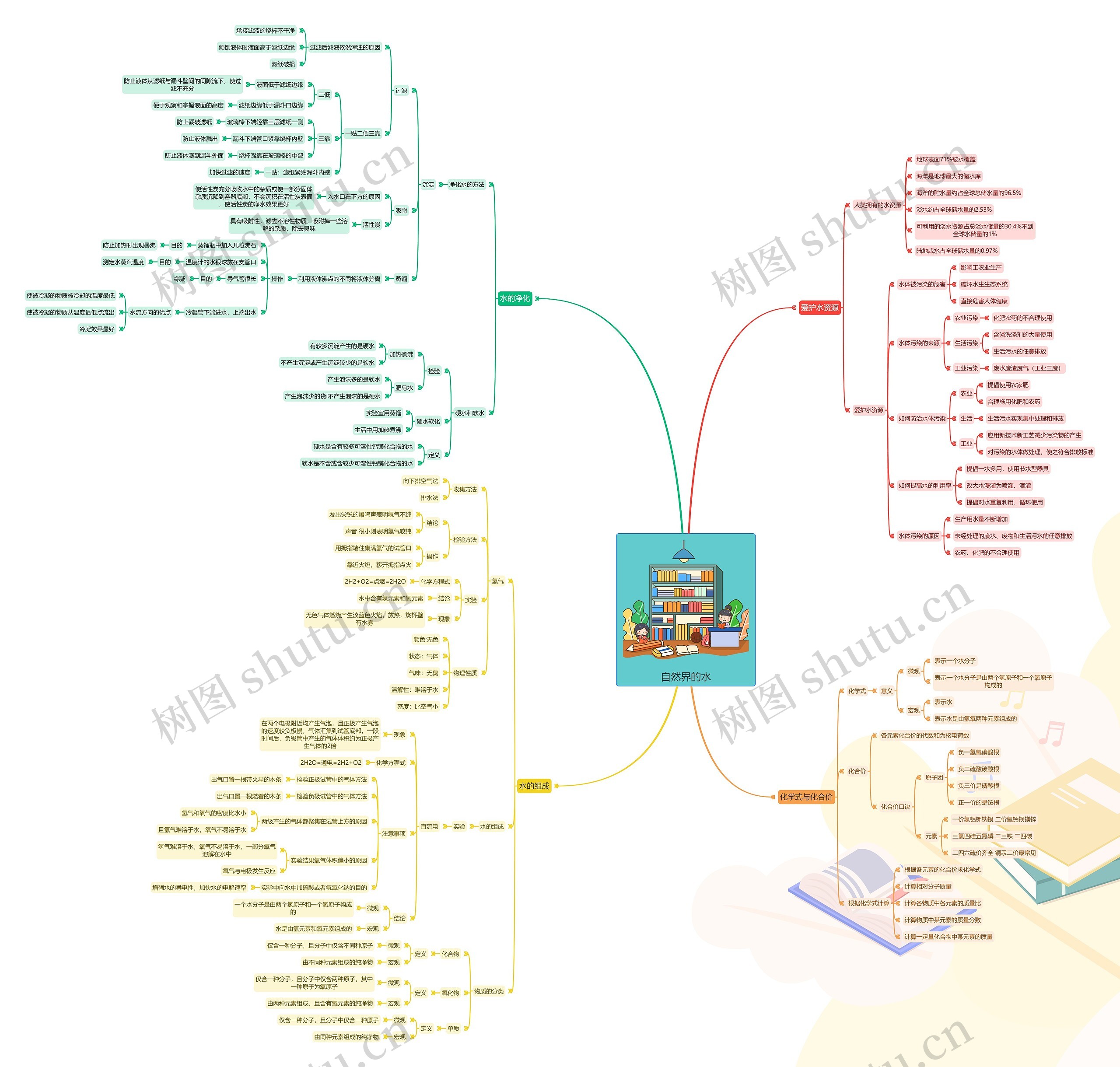 初中化学-自然界的水思维导图