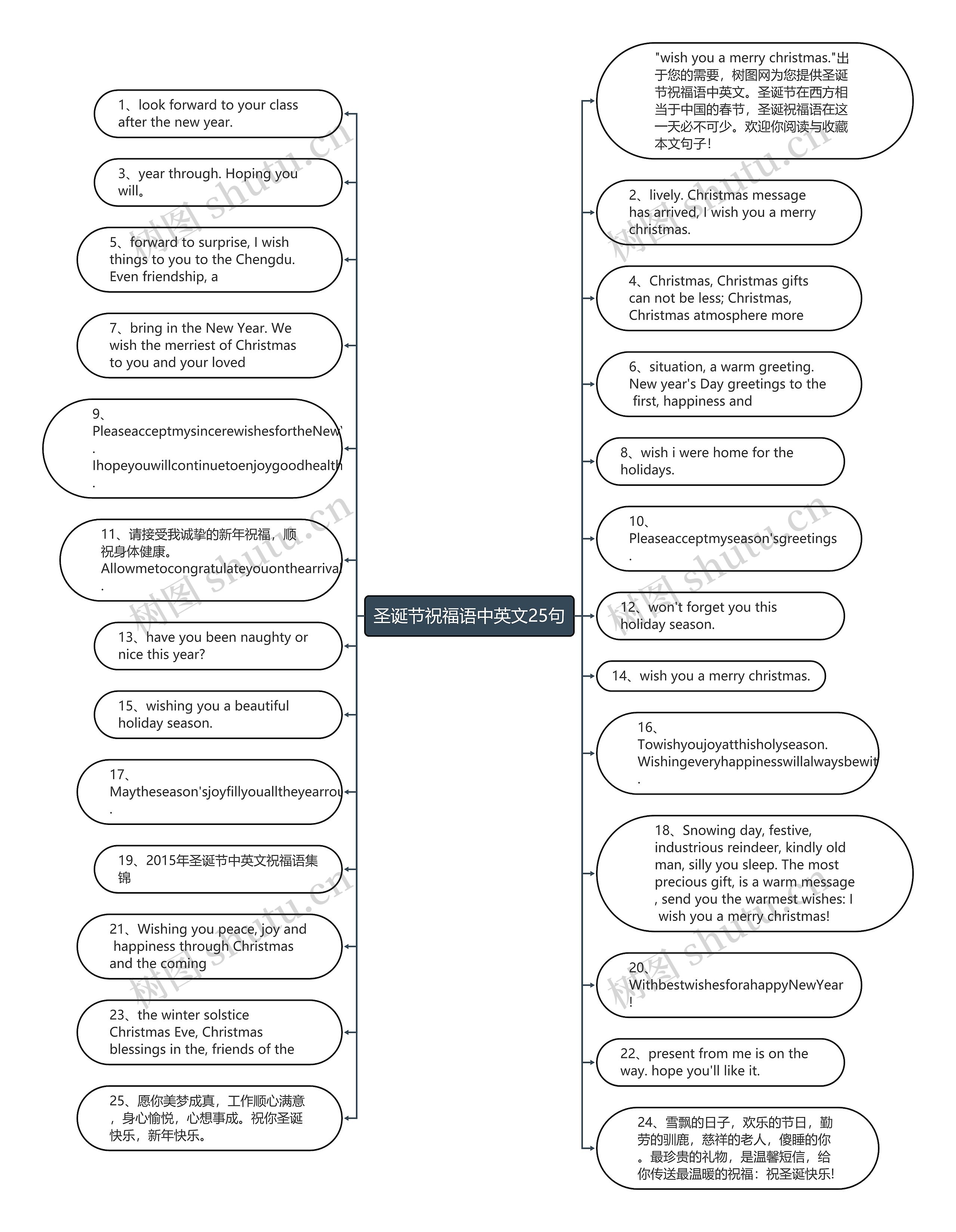 圣诞节祝福语中英文25句思维导图