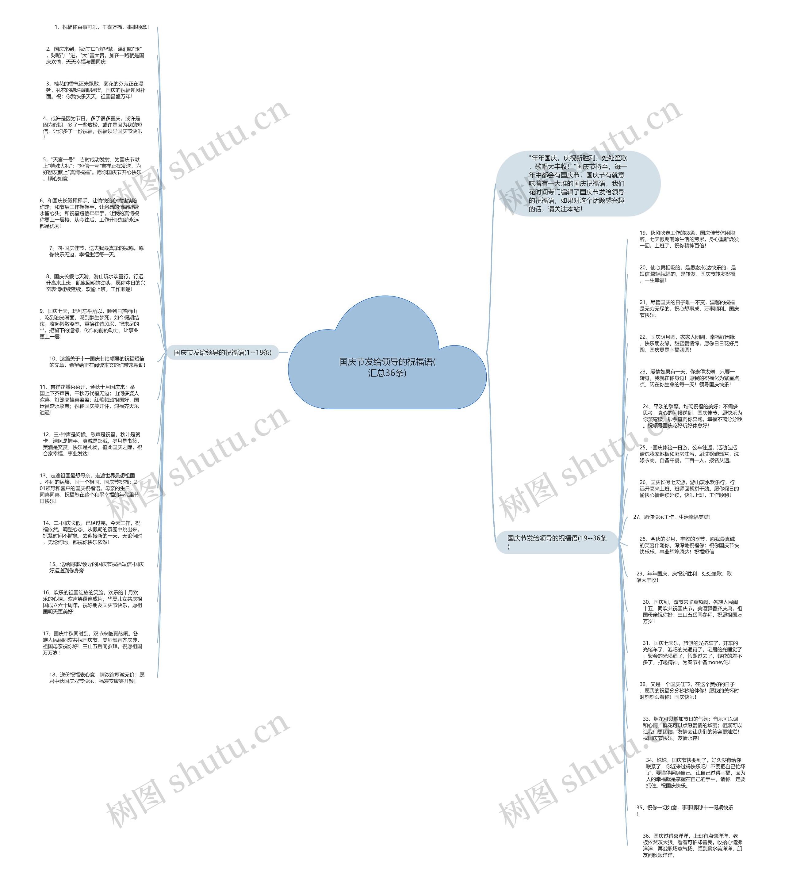 国庆节发给领导的祝福语(汇总36条)思维导图