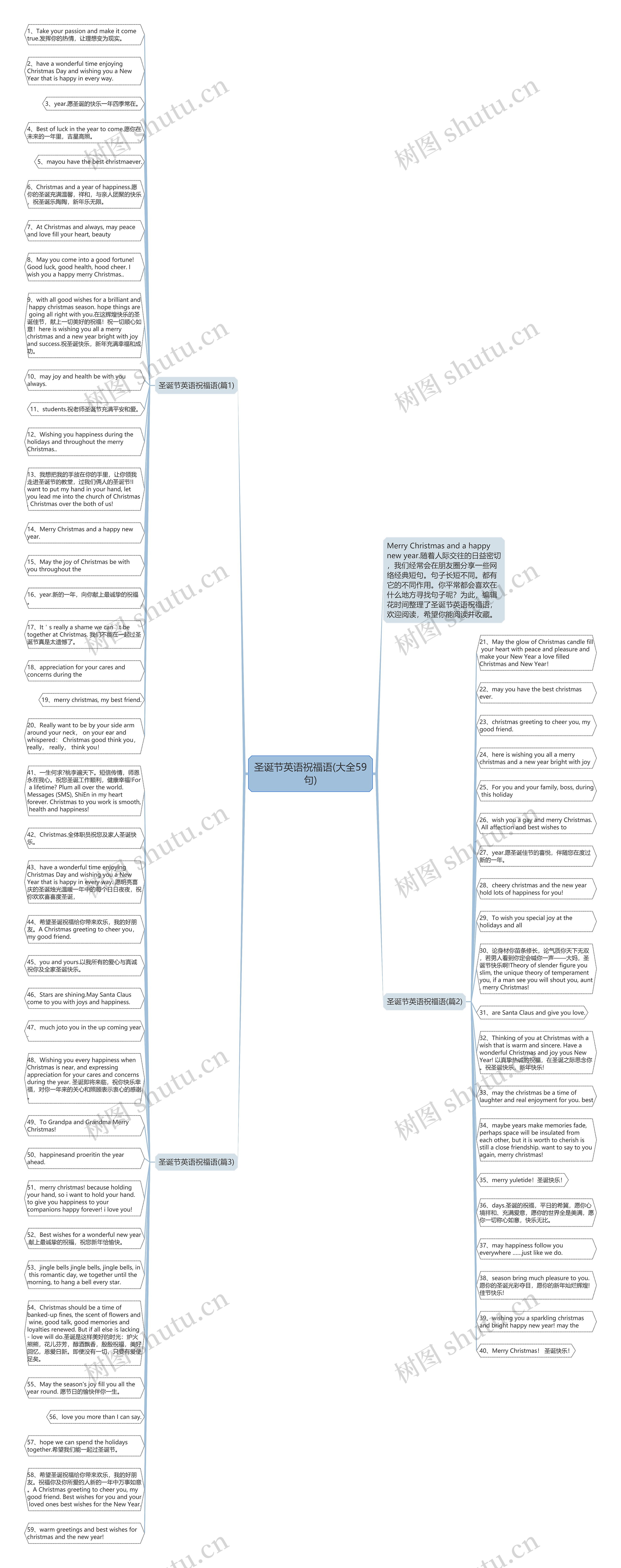 圣诞节英语祝福语(大全59句)思维导图