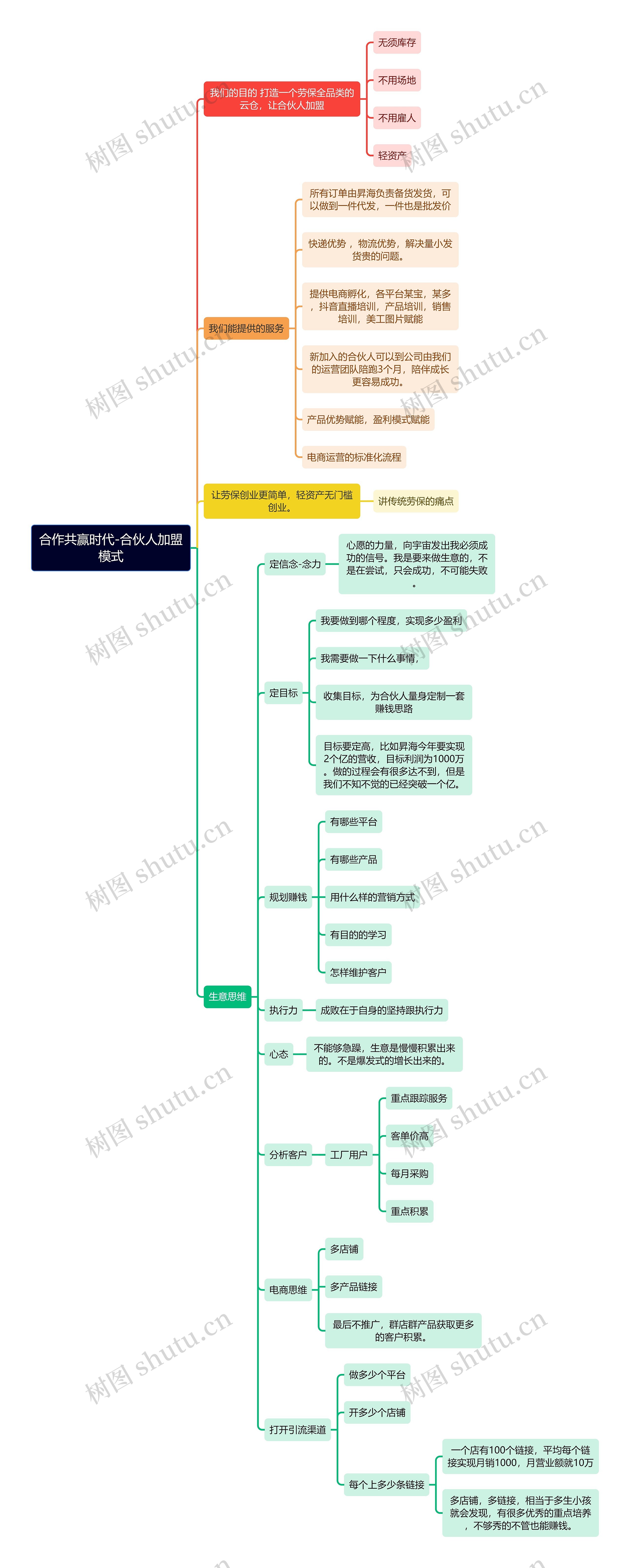 合作共赢时代-合伙人加盟模式思维导图