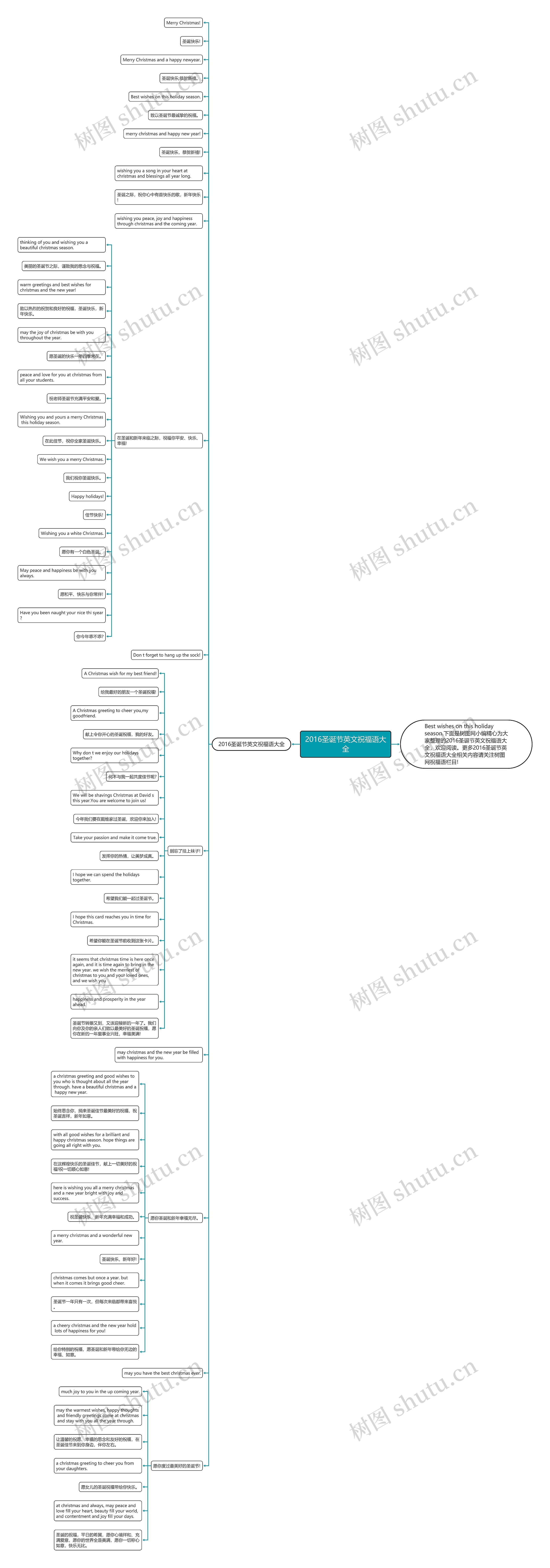 2016圣诞节英文祝福语大全思维导图