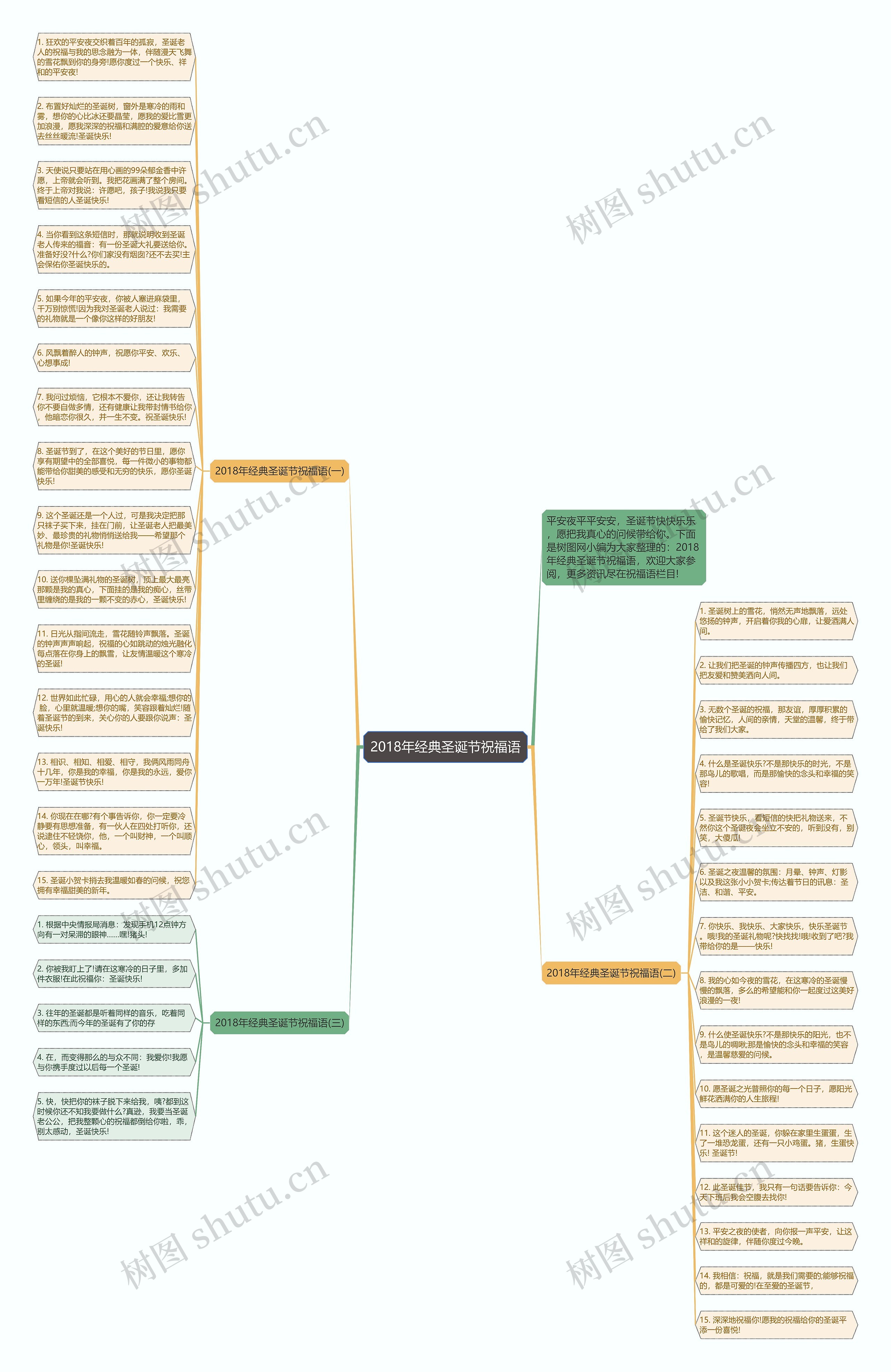 2018年经典圣诞节祝福语思维导图