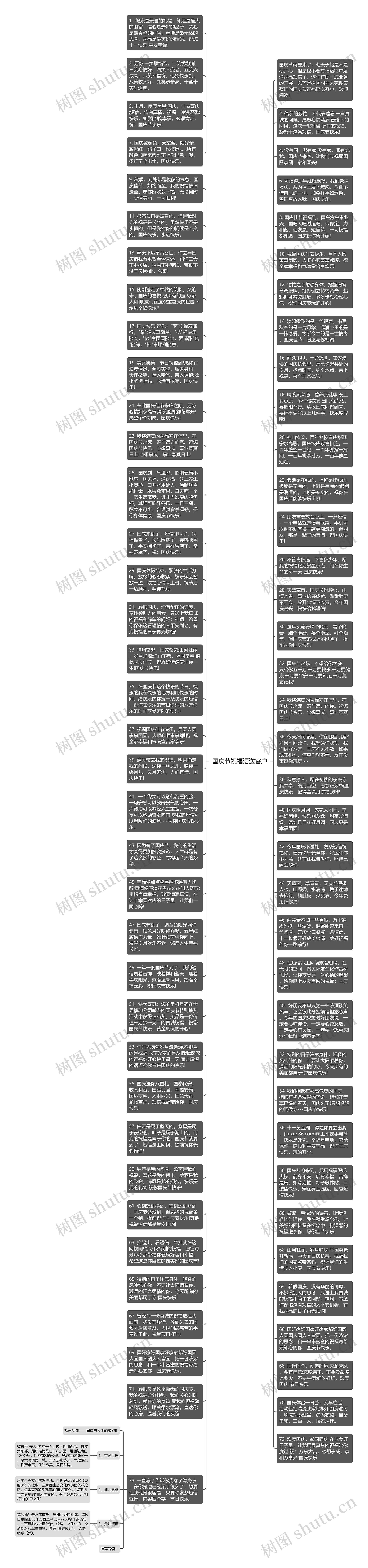 国庆节祝福语送客户思维导图