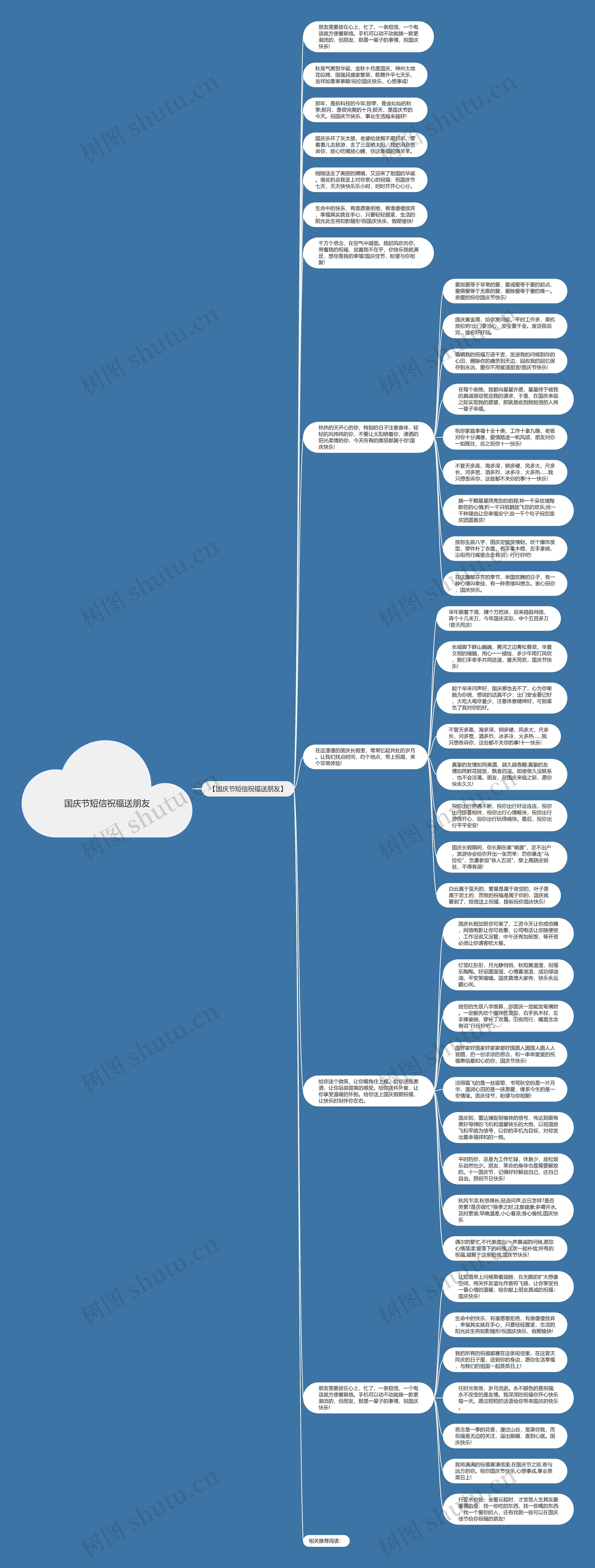 国庆节短信祝福送朋友思维导图