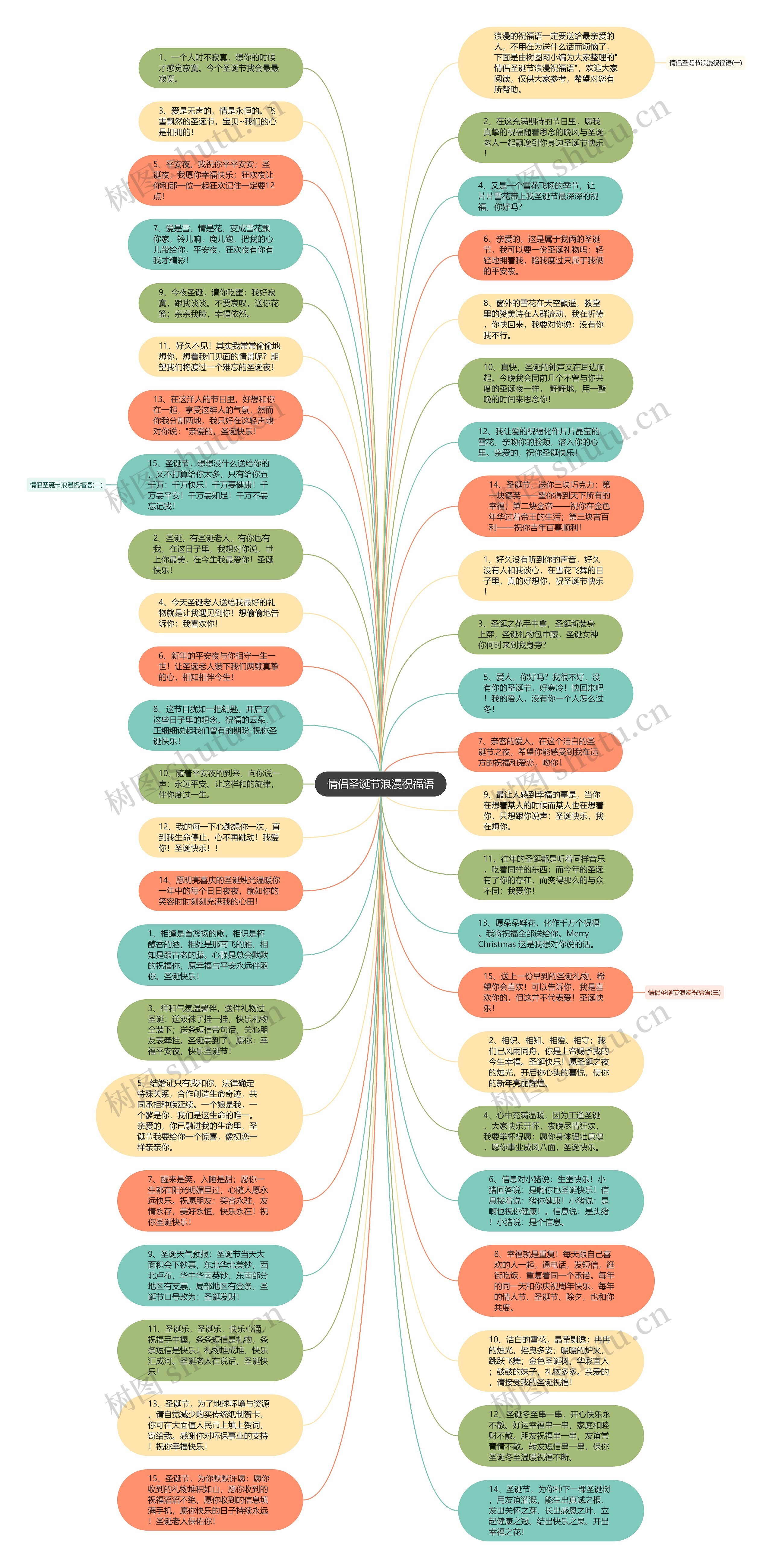 情侣圣诞节浪漫祝福语思维导图