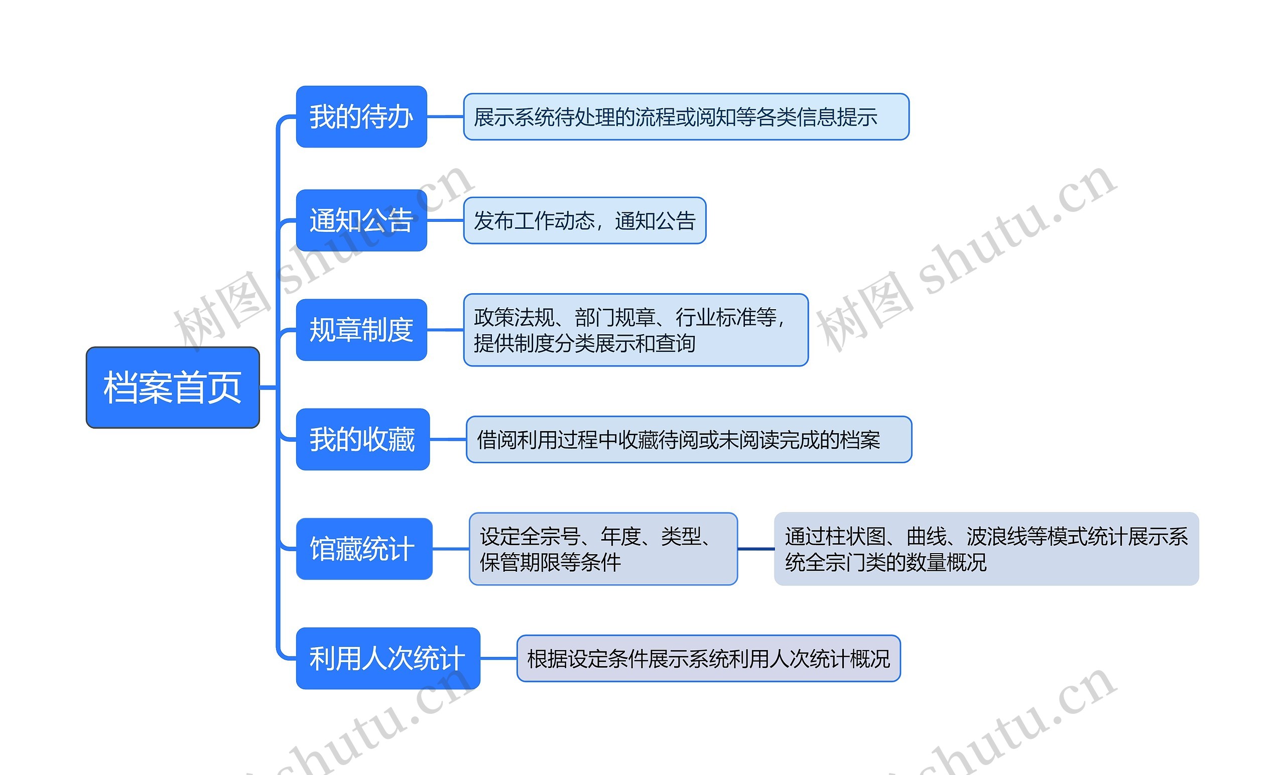 档案首页功能介绍