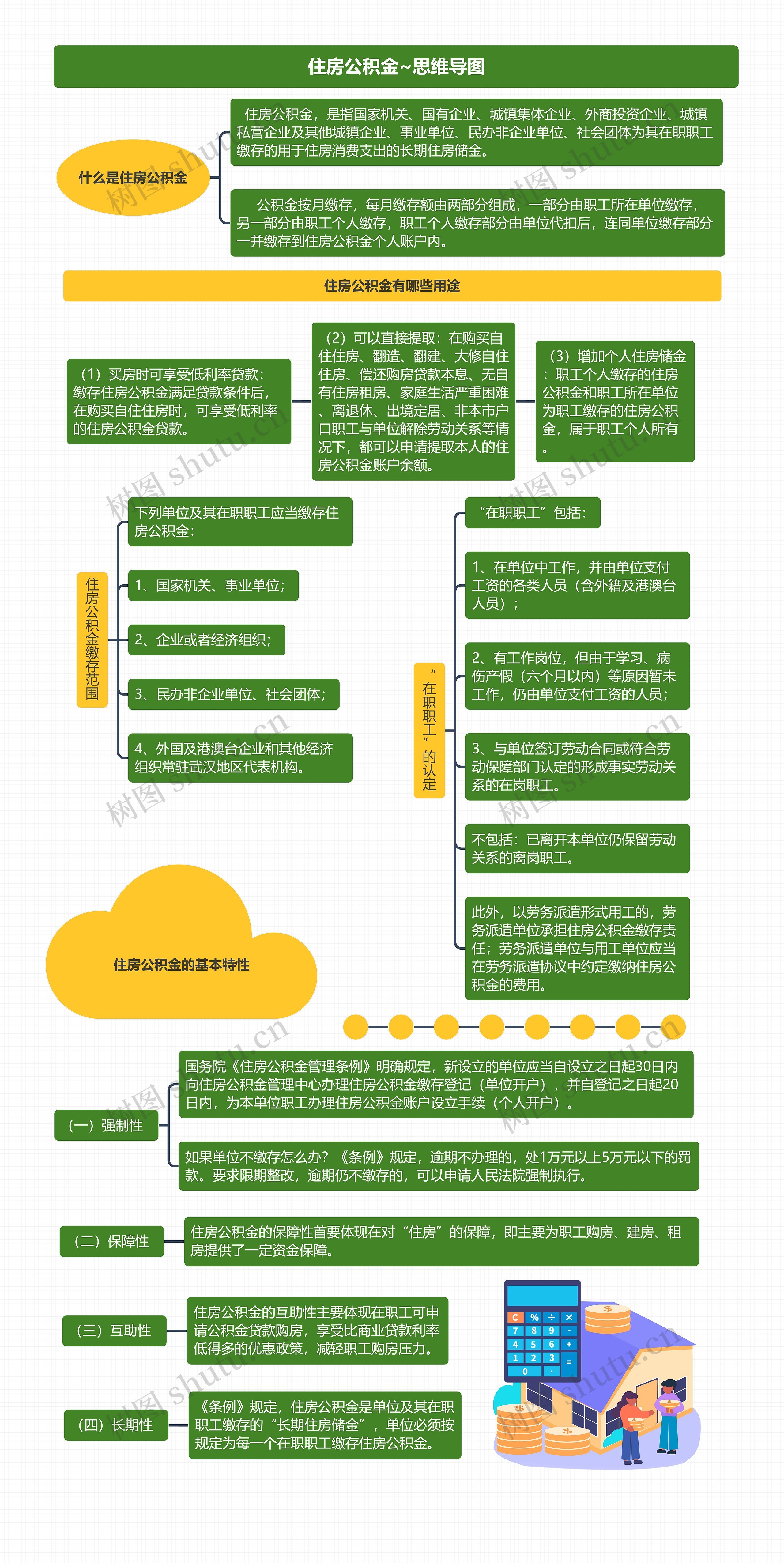 住房公积金~思维导图