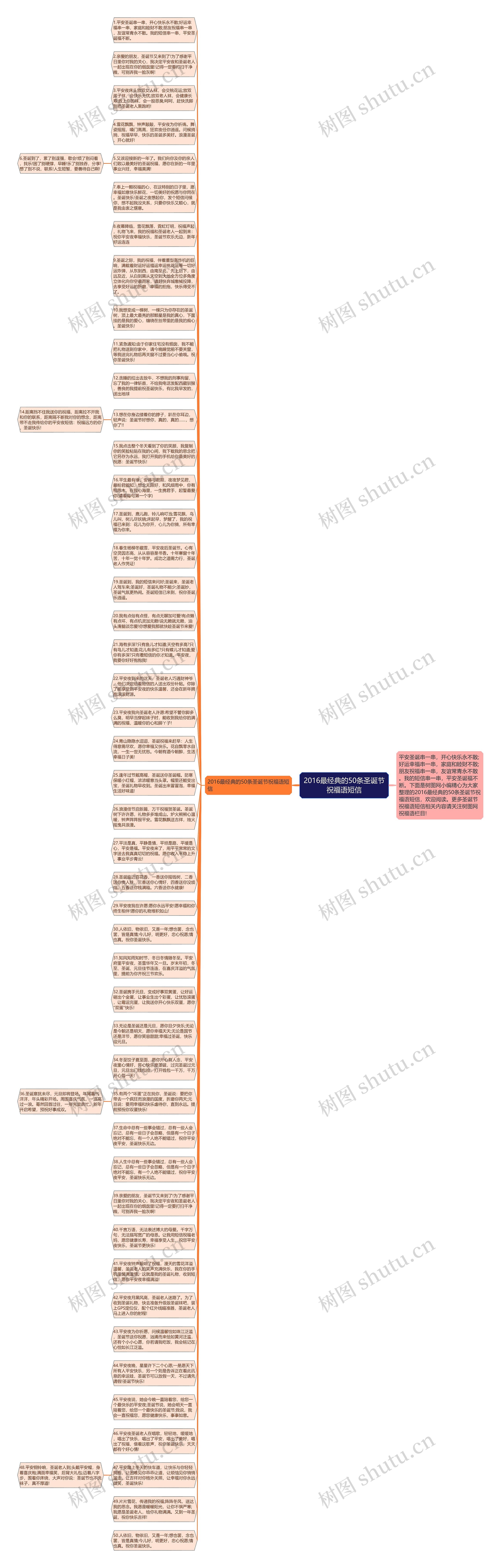 2016最经典的50条圣诞节祝福语短信思维导图