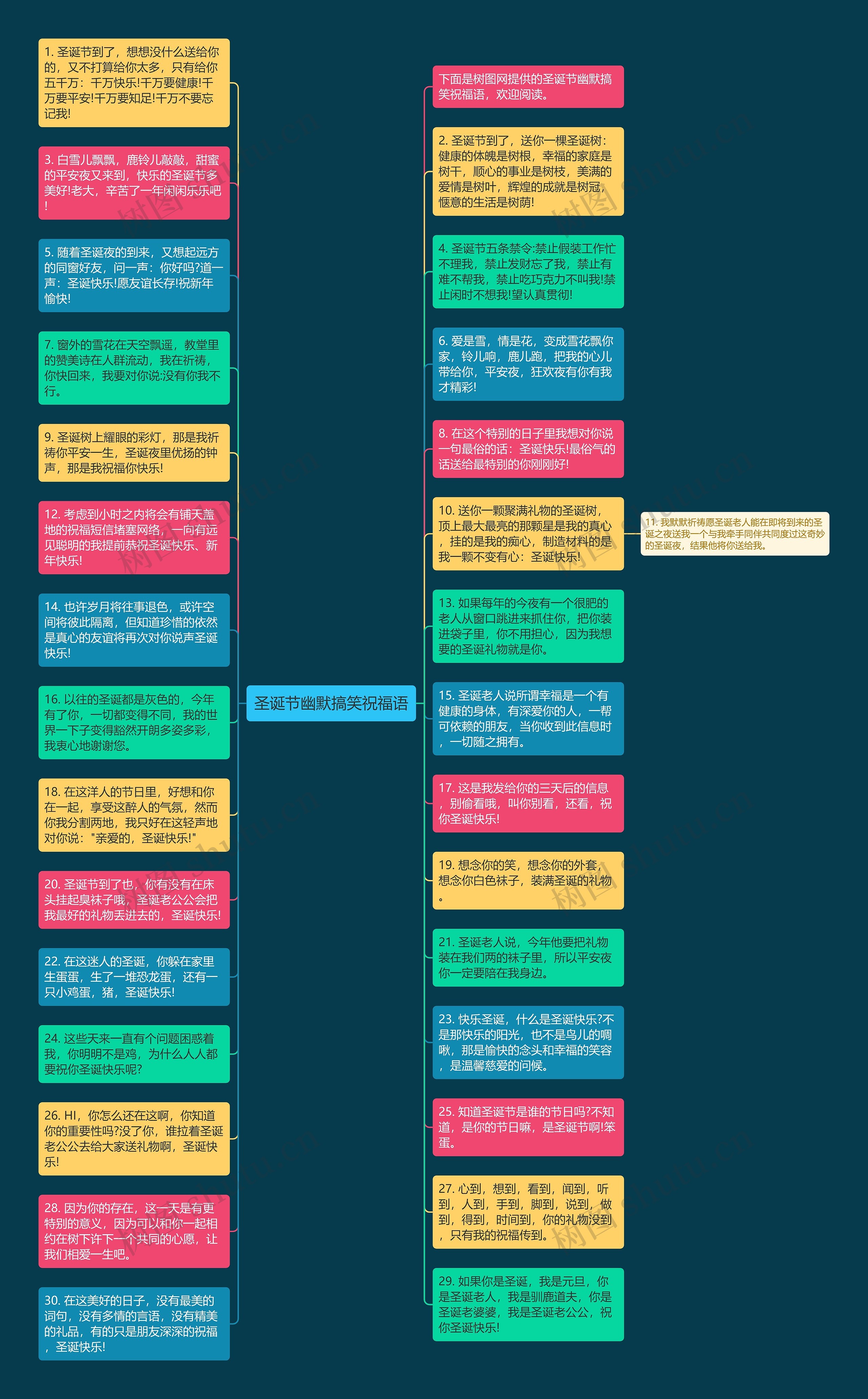 圣诞节幽默搞笑祝福语思维导图