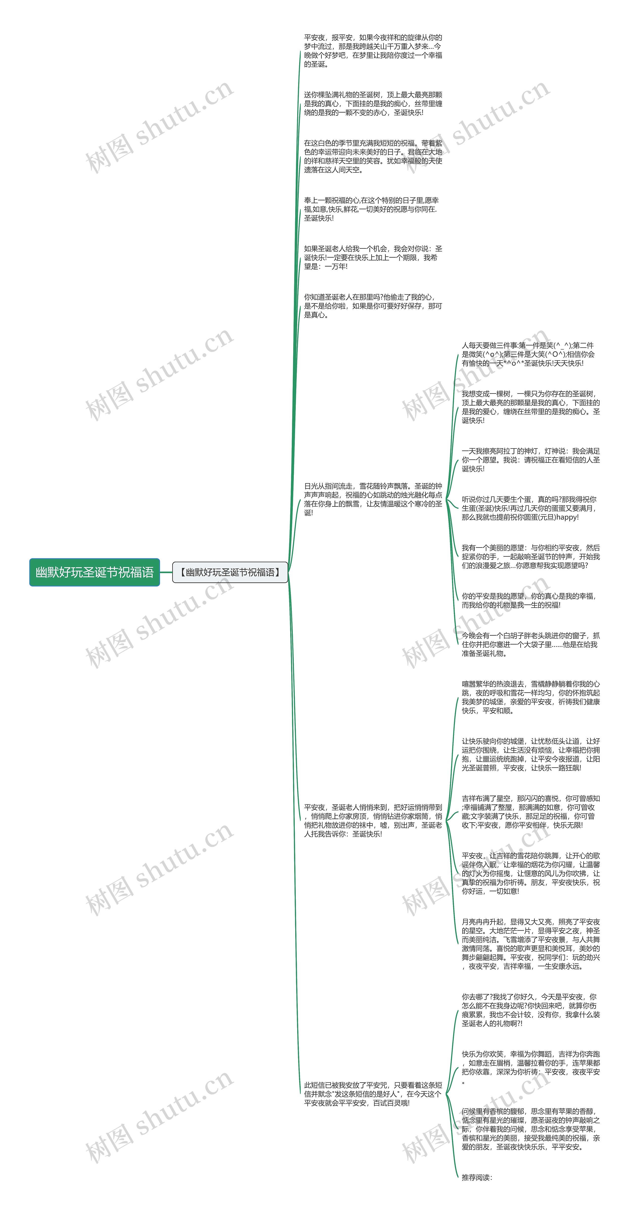 幽默好玩圣诞节祝福语思维导图