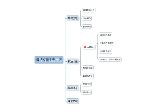 概括文章主要内容