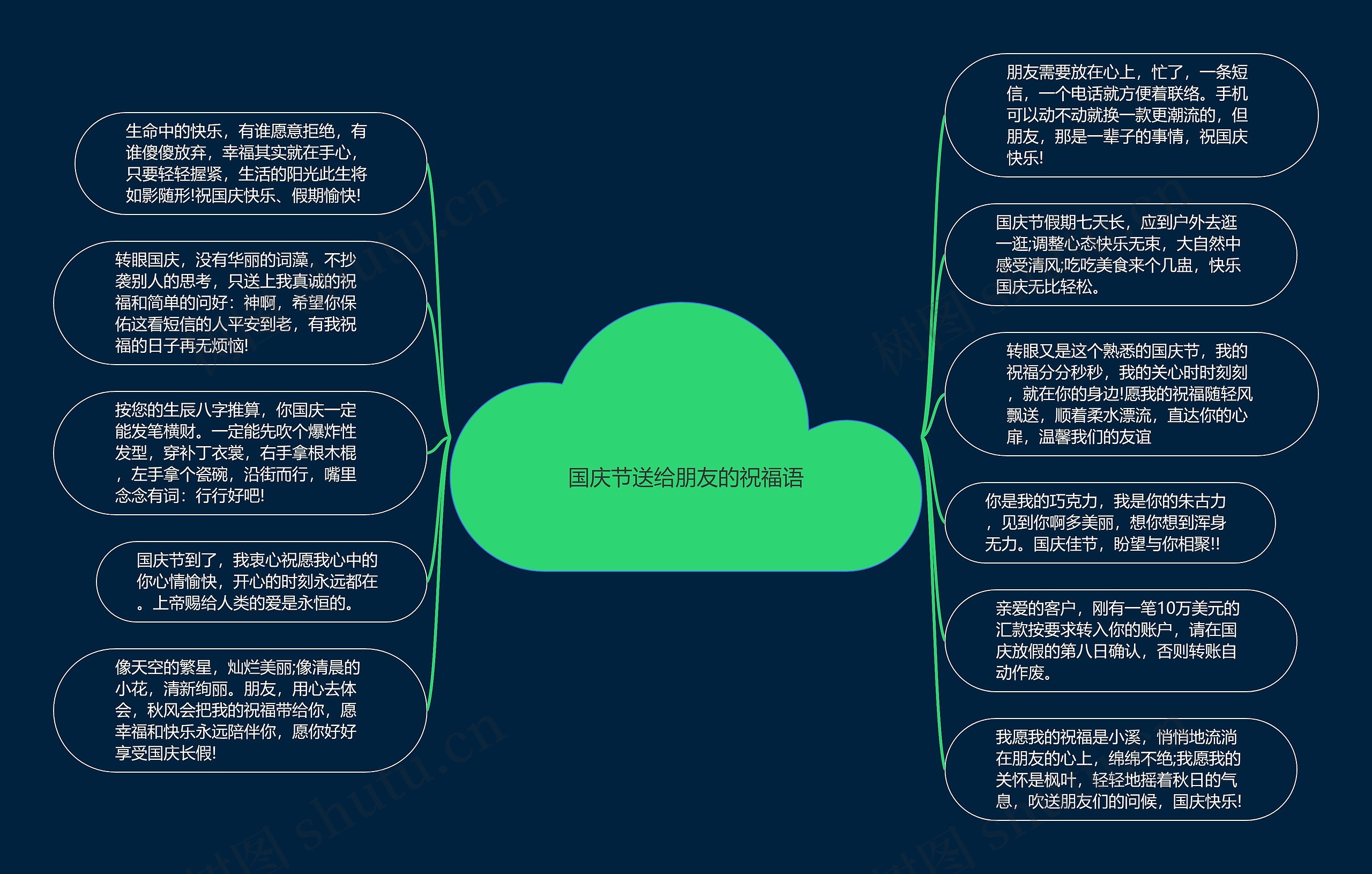 国庆节送给朋友的祝福语思维导图